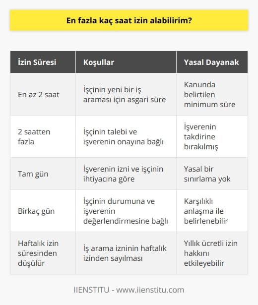 Yeni bir iş aramak için izin süresi en az iki saat olduğunu söylemiştik. Bu süre işçinin talebi ve iş verenin   ine göre arttırılabilir. Bu tamamen iş verene bağlı bir durumdur. Ancak kanunda en iki saat verilmesi gerektiği belirtilmiştir.