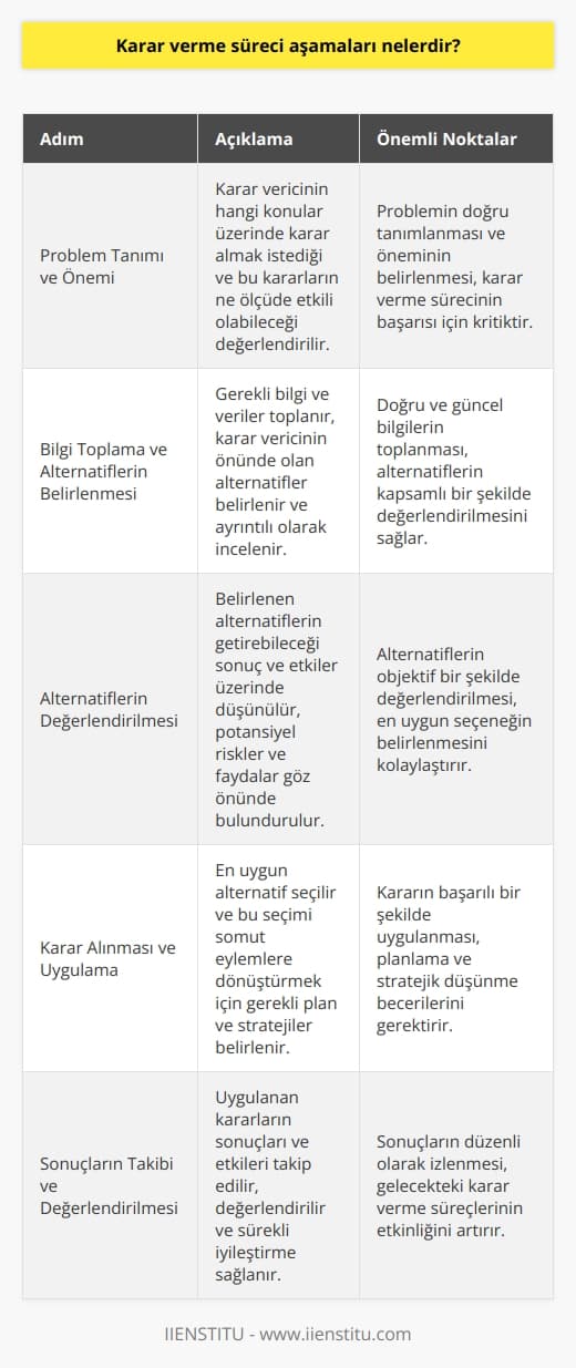 Karar Verme Süreci Aşamaları  Problem Tanımı ve Önemi  Karar verme süreci aşamaları, başarılı bir karar alabilmek için izlenmesi gereken adımlar ve yöntemlerin belirlendiği ana başlıklardır. Süreç içerisinde ilk adım olarak, problemi tanımlama ve önemini belirleme yer alır. Bu aşamada, karar vericinin hangi konular üzerinde karar almak istediği ve bu kararların ne ölçüde etkili olabileceği değerlendirilir.  Bilgi Toplama ve Alternatiflerin Belirlenmesi  Ardından, gerekli bilgi ve verilerin toplanması süreci gerçekleştirilir. Bu aşama, karar vericinin kararını verirken göz önünde bulundurması gereken faktörler, seçenekler ve muhtemel sonuçları kapsar. Gerekli bilgi ve veriler toplandıktan sonra, karar vericinin önünde olan alternatifler belirlenir ve ayrıntılı olarak incelenir.  Alternatiflerin Değerlendirilmesi ve     Değerlendirme aşamasında, karar vericinin belirlediği alternatiflerin getireceği sonuç ve etkiler üzerinde düşünülür ve bu alternatifler arasında karşılaştırmalar yapılır. Ayrıca, her alternatifin potansiyel riskleri ve faydaları göz önünde bulundurulur, bu sayede karar verici için en uygun seçenekler belirlenir.   Karar Alınması ve Uygulama  En uygun alternatifler değerlendirildikten sonra, karar verici nihai seçimini yapar ve bu seçimleri somut eylemlere dönüştürme süreci başlar. Bu aşamada, alınan kararın uygulanması için gerekli plan ve stratejilerin belirlenmesi ve hayata geçirilmesi esastır.  Sonuçların Takibi ve Değerlendirilmesi  Son aşamada ise, uygulanan kararların sonuçlarının ve etkilerinin takip edilmesi ve değerlendirilmesi gerekmektedir. Bu süreç, hem karar vericinin öğrenmesini kolaylaştırır hem de süreç içerisinde ortaya çıkan yeni problemlere çözüm üretebilme kabiliyetini artırır. Bu sayede, alınan kararlar üzerinde yapılan değerlendirmeler ile sürekli iyileştirme ve gelişme imkanı sağlanmış olur.