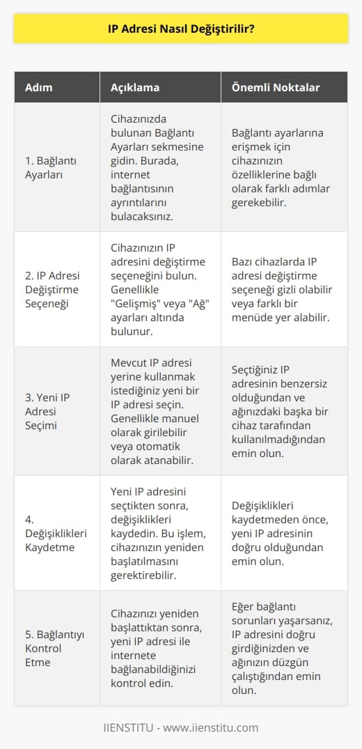 IP adresi, bir internet bağlantısının veya bir ağın bir cihaz tarafından kullanılan kimlik olarak tanımlanır. IP adresi, bir cihazın bağlanacağı ağlarda özgün bir kimlik olarak işlev görür.   k, cihazın ağa nasıl bağlanacağını değiştirmek anlamına gelir.   k için, ilk olarak cihazınızda bulunan Bağlantı Ayarları sekmesine gidin. Burada, internet bağlantısının ayrıntılarını bulacaksınız. İkinci olarak, cihazınızın IP adresini değiştirme seçeneğini bulun. Bir IP adresi seçin ve onu kaydedin ve kaydetmeyi tamamladıktan sonra, bağlantıyı kesin ve yeniden bağlanın. İşlem tamamlandıktan sonra, cihazınızın yeni IP adresi ile bağlı olduğunu göreceksiniz.