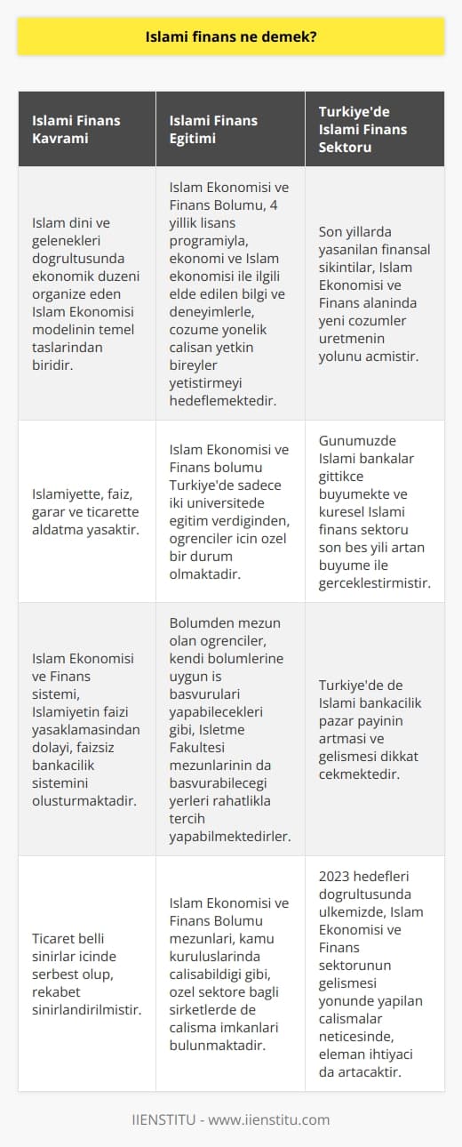 İslami Finans Anlayışı ve Önemi  İslami finans, İslam dini ve gelenekleri doğrultusunda ekonomik düzeni organize eden İslam Ekonomisi modelinin temel taşlarından biridir. İnsanlar, ekonomi ile ilgili çalışmalarında da dinin gerekliliğine zorundadırlar. İslamiyette, faiz, garar ve ticarette aldatma yasaktır. İslam Ekonomisi ve Finans sistemi, İslamiyetin faizi yasaklamasından dolayı, faizsiz bankacılık sistemini oluşturmaktadır. Ticaret belli sınırlar içinde serbest olup, rekabet sınırlandırılmıştır.  İslam Ekonomisi ve Finans Bölümünün Amacı ve Öğrencilere Sunduğu Fırsatlar  İslam Ekonomisi ve Finans Bölümü, 4 yıllık lisans programıyla, ekonomi ve İslam ekonomisi ile ilgili elde edilen bilgi ve deneyimlerle, çözüme yönelik çalışan yetkin bireyler yetiştirmeyi hedeflemektedir. Günümüzde Türkiye’de İslami finans kurumlarının önemi gittikçe artmaktadır. İslam Ekonomisi ve Finans bölümünde de, konuyla ilgili ek dersler bulunmaktadır.  İslam Ekonomisi ve Finans bölümü Türkiye’de sadece iki üniversitede eğitim verdiğinden, öğrenciler için özel bir durum olmaktadır. Bölümden mezun olan öğrenciler, kendi bölümlerine uygun iş başvuruları yapabilecekleri gibi, İşletme Fakültesi mezunlarının da başvurabileceği yerleri rahatlıkla tercih yapabilmektedirler.  Türkiye’de İslam Ekonomisi ve Finans Sektörünün Gelişimi  Son yıllarda yaşanılan finansal sıkıntılar, İslam Ekonomisi ve Finans alanında yeni çözümler üretmenin yolunu açmıştır. Günümüzde İslami bankalar gittikçe büyümekte ve küresel İslami finans sektörü son beş yılı artan büyüme ile gerçekleştirmiştir. Türkiye’de de İslami bankacılık pazar payının artması ve gelişmesi dikkat çekmektedir. 2023 hedefleri doğrultusunda ülkemizde, İslam Ekonomisi ve Finans sektörünün gelişmesi yönünde yapılan çalışmalar neticesinde, eleman ihtiyacı da artacaktır.  İslam Ekonomisi ve Finans Mezunlarının İş İmkanları ve Özellikleri  İslam Ekonomisi ve Finans Bölümü mezunları, kamu kuruluşlarında çalışabildiği gibi, özel sektöre bağlı şirketlerde de çalışma imkanları bulunmaktadır. Bölüm mezunlarının iş imkanlarının çeşitliliği, İslam dini ve gelenekleri doğrultusunda ekonomik düzeni organize eden İslam Ekonomisi modeline olan talebin artmasına paralel olarak büyümektedir. Bu bağlamda, İslami finans alanında yetişmiş ve nitelikli eleman ihtiyacını gidermeye yönelik faaliyetlerin desteklenmesi ve bu bölümü tercih eden öğrencilere sunulan fırsatların artırılması önem taşımaktadır.