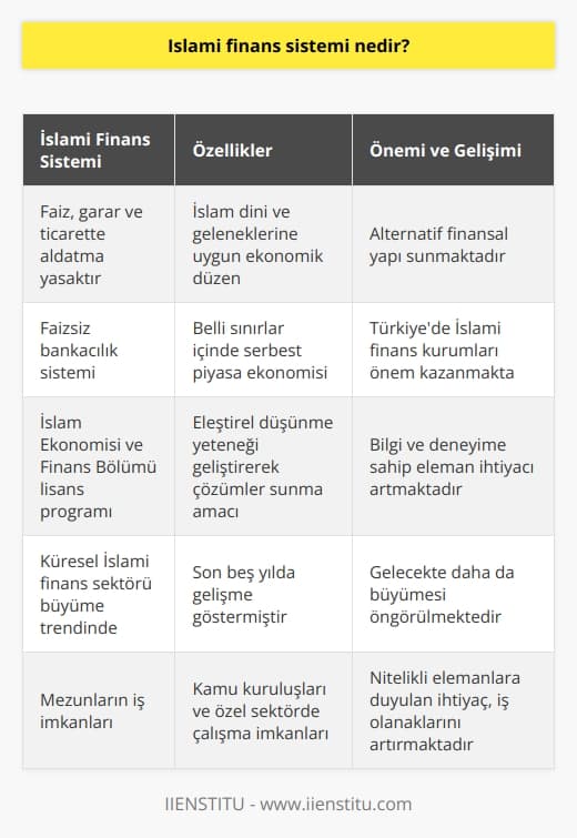 İslami Finans Sistemi Nedir ve Önemi Neden Artmaktadır?  İslam finans sistemi, İslam dini ve geleneklerine uygun şekilde ekonomik düzeni organize eden bir sistemdir. Bu sistemde, faiz, garar ve ticarette aldatma yasaklanmıştır ve ticaret, belli sınırlar içinde serbest bir piyasa ekonomisi olarak düzenlenmiştir. İslam ekonomisi ve finans, faizsiz bankacılık sistemini oluşturarak alternatif bir finansal yapı sunmaktadır.  İslam Ekonomisi ve Finans Bölümü, bu sistemi daha iyi anlamak ve eleştirel düşünme yeteneği geliştirerek çözümler sunmak amacıyla 4 yıllık bir lisans programı olarak öğrencilere eğitim sağlamaktad. Bu bölümde, İslam ekonomisi ve ticaret konularına ek olarak işletme fakültesi dersleri de bulunmaktadır.  Türkiyede İslam finans kurumları giderek önem kazanmakta ve bu alanda ihtiyaç duyulan bilgi ve deneyime sahip eleman ihtiyacı artmaktadır. Bölümden mezun olan öğrenciler, hem kendi alanlarına uygun iş başvuruları yapabilecekleri gibi, İşletme Fakültesi mezunlarının da başvurabileceği yerlerde rahatça tercihlerini kullanabilmektedir.  İslami Bankalar ve Küresel Finans Sektöründeki Etkisi  Son yıllarda yaşanılan finansal sıkıntılar nedeniyle, İslam ekonomisi ve finans sektörü önemli bir gelişme göstermiştir. Küresel İslami finans sektörü, son beş yılda büyüme trendine devam etmektedir ve gelecekte daha da büyümesi öngörülmektedir. Türkiyede de İslami bankacılık pazarının gelişimi dikkat çekici olup, 2023 hedefleri doğrultusunda bu sektörde çalışacak eleman ihtiyacı artmaktadır.  İslam Ekonomisi ve Finans Bölümü Mezunlarının İş İmkanları Nelerdir?  Bölüm mezunları, hem kamu kuruluşlarında hem de özel sektöre bağlı şirketlerde çalışma imkanlarına sahiptir. Bu sektörde yetişen nitelikli elemanlara duyulan ihtiyaç, iş olanaklarının daha da artmasına katkı sağlamaktadır.  Sonuç olarak, İslam finans sistemi, İslam dini ve geleneklerine uygun bir ekonomik düzen sunarak modern finans dünyasına alternatif bir yapı sunmaktadır. Türkiyede bu sistem ve İslam ekonomisi ve finans sektörü önem kazanmaktadır. Bu alanda eğitim alan bireylerin, hem kendi alanlarında hem de işletme fakültesi mezunlarına açık olan iş imkanlarından faydalanabileceği görülüyor.