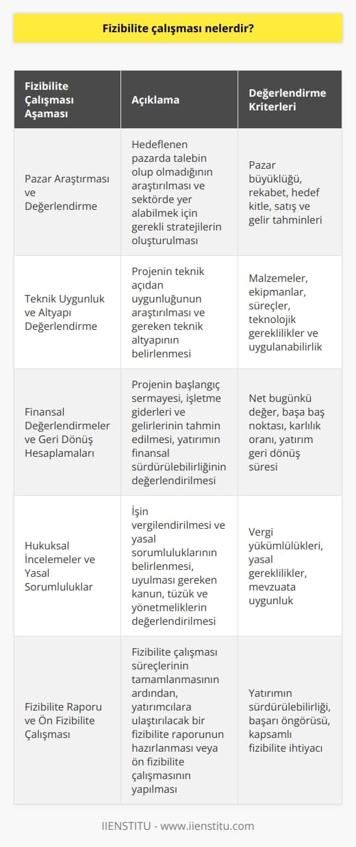 Fizibilite çalışması, bir işin, planın veya projenin uygulanabilirliğinin araştırılması ve değerlendirilmesi sürecidir. Bu süreç, genellikle yatırım kararı alınmadan önce gerçekleştirilir ve potansiyel iş fikirlerinin uygunluğunu ve başarısını değerlendirebilmek amacıyla yapılan çalışmaları içerir.  Pazar araştırması ve değerlendirme  Fizibilite çalışmasında öncelikle pazar araştırılır ve veriler toplanarak mevcut pazarda talep olup olmadığı değerlendirilir. Bu doğrultuda hedeflenen işin sektörde yer alabilmesi için gerekli stratejiler oluşturularak, üretilecek mal veya hizmetin satış imkanlarından elde edilecek gelir hakkında tahminler ortaya konulur.  Teknik uygunluk ve altyapı değerlendirme  Fizibilite çalışmasında projenin teknik açıdan uygunluğu da araştırılır ve gereken teknik altyapı belirlenir. Bu aşamada, projede kullanılacak malzemeler, ekipmanlar, süreçler ve teknolojik gereklilikler değerlendirilerek projenin uygulanabilirliğine dair önemli bilgiler elde edilir.  Finansal değerlendirmeler ve geri dönüş hesaplamaları  Fizibilite çalışmasının finansal değerlendirme bölümünde, projenin başlangıç sermayesi, işletme giderleri ve gelirleri tahmin edilirken, yatırımın net bugünkü değeri, başa baş noktası ve karlılık oranı gibi kalemler hesaplanarak yatırımın finansal açıdan sürdürülebilir olup olmadığı değerlendirilir.  Hukuksal incelemeler ve yasal sorumluluklar  Fizibilite çalışması kapsamında hukuksal değerlendirmeler de yapılarak, işin vergilendirilmesi ve yasal sorumluluklar belirlenir ve uyulması gereken kanun, tüzük ve yönetmeliklerin yatırıma yönelik etkilerinin avantaj ve dezavantajları değerlendirilir.  Fizibilite raporu ve ön fizibilite çalışması  Fizibilite çalışması süreçlerinin tamamlanmasının ardından, elde edilen bilgiler ve analizler doğrultusunda yatırımcılara ulaştırılacak bir fizibilite raporu hazırlanır. Yatırımın sürdürülebilirliği ve başarılı olabileceği öngörüsü bulunmayan durumlarda ise ön fizibilite çalışması yapılarak, yatırım projesi için daha kapsamlı bir fizibilite raporuna ihtiyaç olup olmadığı kararlaştırılır.  Sonuç olarak, fizibilite çalışması, yatırımların uygunluğunu ve başarılarını ölçebilmek için kritik bir süreçtir ve pazar değerlendirmelerinden teknik incelemelere, finansal analizlerden hukuksal sorumluluklara kadar geniş bir spectrum içerir. Bu tür detaylı incelemeler sayesinde, yatırımcılar daha doğru ve güvenilir yatırım kararları alabilecektir.
