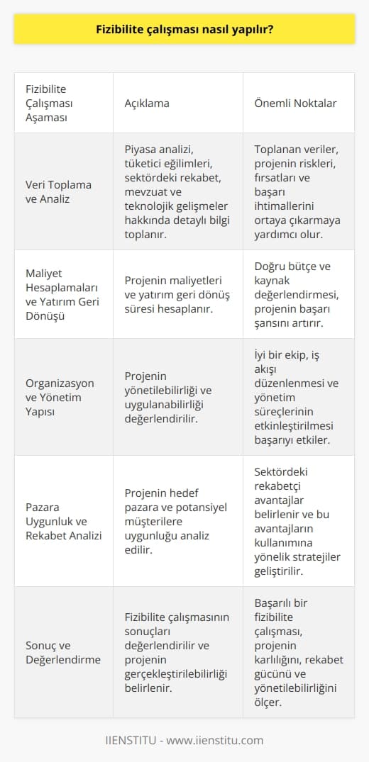 Fizibilite Çalışması Süreci  Fizibilite çalışmaları, bir iş veya proje fikrinin gerçekleştirilebilir olup olmadığını değerlendirmek amacıyla yapılır. Bu süreçte, projenin maliyetleri, yatırım getirisi,    yapısı, pazara uygunluk gibi faktörler incelenir ve projenin başarı ihtimali belirlenir.      Fizibilite çalışması yapılırken öncelikle detaylı bir araştırma ile ilgili bilgi ve veriler toplanmalıdır. Bu veriler, piyasa analizi, tüketici eğilimleri, sektördeki rekabet, mevzuat ve hukuki düzenlemeler, teknolojik gelişmeler gibi alanlarda toplanan bilgileri içermelidir. Toplanan veriler, projenin riskleri, fırsatları ve başarı ihtimalleri üzerinde etkili olabilecek faktörlerin ortaya çıkarılmasına ve analiz edilmesine yardımcı olacaktır.  Maliyet Hesaplamaları ve Yatırım Geri Dönüşü  Fizibilite çalışmasında önemli bir adım, projenin maliyetlerini ve yatırım geri dönüş süresini hesaplamaktır. Burada yapılacak öngörü ve hesaplamalar, projenin uygulanabilir olup olmadığına dair önemli ipuçları sunar. Projeye ayrılacak bütçenin ve kaynakların doğru ve uygun bir şekilde değerlendirilmesi, projenin başarı şansını artıracaktır.  Organizasyon ve Yönetim Yapısı  Projelerin başarıya ulaşabilmesi için iyi bir organizasyon ve yönetim yapısını önemlidir. Fizibilite çalışması esnasında projenin yönetilebilirliği ve uygulanabilirliği üzerine düşünmek, başarı oranını etkileyebilir. İyi bir ekip, iş akışının düzenlenmesi ve yönetim süreçlerinin etkinleştirilmesi, projenin başarı düzeyini yükseltecektir.  Pazara Uygunluk ve     Fizibilite çalışması, projenin hedef pazar ve potansiyel müşterilere uygun olup olmadığını değerlendirmeye de yardımcı olur. Bu nedenle  ve müşteri talebine yönelik analizler ile projenin pazarda başarıya ulaşma şansı ölçülür. Bu süreçte, sektördeki diğer oyuncular ile projenin rekabetçi avantajlarının neler olduğu ve bu avantajların nasıl kullanılacağı konusunda stratejiler geliştirilmelidir.  Sonuç olarak, fizibilite çalışması, bir proje ya da iş fikrinin gerçekleştirilebilir olup olmadığını gösteren önemli bir araştırmadır. Başarılı bir fizibilite çalışması ile projenin karlılığı, rekabet gücü ve yönetilebilirliği gibi unsurları ölçülür ve projenin başarı şansı yükseltilir.