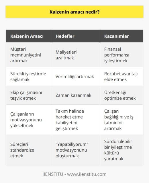 En önemli hedefi müşteri memnuniyetini artırmak olsa da bu amacı gerçekleştirirken, maliyetleri azaltma,   yi artırma ve zaman kazanma ön plana çıkmaktadır. Bunların yanı sıra manevi boyunda ise takım halinde hareket etme kabiliyeti kazandırır. Kişilerde yapabiliyorum motivasyonu oluşturur.