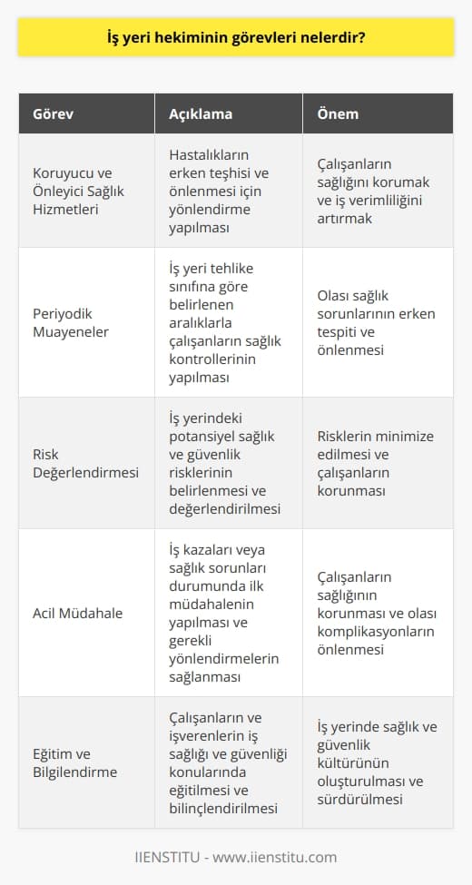İş Yeri Hekiminin Görevleri  2012 yılında yürürlüğe giren 6331 sayılı kanun ile iş yeri hekimlerinin bulundurulması zorunlu hale gelmiştir. Bu sayede çalışanların sağlık durumları kontrol altına alınarak, çalışma alanı ve çalışanlarla ilgili kanunlara uygun hareket edilmesi sağlanmıştır. İş yeri hekimlerinin görevleri işçilerin haklarının korunması, sağlık kontrollerinin yapılması, risk durumlarında bilgilendirme, olası kaza durumunda acil müdahale ve hem işçilerin hem de işverenlerin eğitilmesi gibi alanlarda önemlidir.  Koruyucu ve Önleyici Sağlık Hizmetleri  İş yeri hekimleri, koruyucu ve önleyici sağlık hizmetleri sunarlar. Bu görevler arasında hastalığın fark edilmesi ve teşhis için yönlendirme süreçlerini gerçekleştirirler.  İş Yeri Tehlike Sınıfları ve Hizmet Süreleri  İş yeri tehlike sınıfına göre iş yeri hekimlerinin çalışma süreleri ve sayısı değişir. Az tehlikeli iş yerlerinde çalışanlar için iş yeri hekimleri ayda en az 5 dakika, tehlikeli ve çok tehlikeli iş yerlerinde ise çalışan başına ayda en az 10 ve 15 dakika hizmet vermek zorundadır.  Periyodik Muayene Aralıkları  İş yerlerine göre çalışanların periyodik muayene aralıkları değişir. Az tehlikeli iş yerlerinde çalışanların muayene aralıkları 5 yıl, tehlikeli iş yerlerinde 2 yıl ve çok tehlikeli iş yerlerinde ise 1 yıl olarak belirlenmiştir.  Eğitim ve İşbirliği  İş yeri hekimlerinin, doktorlar, iş müfettişleri ve halk sağlığı uzmanları arasından seçilebilmesi için gerekli olan eğitimi tamamlamış olmaları gerekmektedir. İş yeri hekimleri, Çalışma ve Sosyal Güvenlik Bakanlığına bağlı olarak çalışırken, işçi sağlığı ve iş güvenliği birimi ile birlikte sorumluluklarını yerine getirirler.  Sonuç olarak, iş yeri hekimlerinin görevleri ve sorumlulukları, çalışanların sağlık durumlarının kontrol altına alınarak, iş yerinde yaşanabilecek sağlık risklerine karşı önceden önlem alınması, çalışanların ve işverenlerin eğitilmesi ve yönlendirilmesi üzerine kuruludur. Bu sayede, hem çalışanların sağlık durumları iyileştirilir hem de iş verimliliği artar.