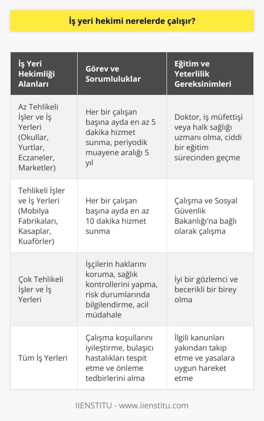 İş Yeri Hekimliği ve Çalışma Alanları  2012 yılında Resmi Gazetede yürürlüğe giren 6331 sayılı İş Sağlığı ve Güvenliği Kanunu, iş yerlerinde iş yeri hekimi bulundurma zorunluluğunu getirmiştir. Bu zorunluluk, hem yeni eğitimlerin düzenlenmesini hem de yeni bir iş kolu olan iş yeri hekimliğinin açılmasını sağlamıştır. İş yeri hekimleri, çalışma alanı ve çalışanlarla ilgili kanunları yakından takip ederek yasalara uygun hareket etmelidir.  Görevler ve Sorumluluklar  İş yeri hekimlerinin görevleri arasında işçilerin haklarının korunması, sağlık kontrollerinin yapılması, risk durumlarında bilgilendirilmesi ve olası kaza durumunda acil müdahale edilebilmesi bulunmaktadır. Ayrıca, iş yerinde çalışma koşullarının iyileştirilmesi ve bulaşıcı hastalıkların tespit edilerek önlenmeye çalışılması için gerekli tedbirleri almak da iş yeri hekiminin sorumluluğundadır. Bu nedenle, iş yeri hekimlerinin iyi bir gözlemci ve becerikli bir birey olması gerekmektedir.  Eğitim ve Meslek Yeterliliği  İş yeri hekimleri, doktor, iş müfettişi veya halk sağlığı uzmanı olabilir. Ancak bu mesleğe başvuran ve sadece üniversiteyi bitiren herkes kabul edilmez. İş yeri hekimliği mesleğine geçiş yapabilmek için ciddi bir eğitim sürecinden geçmek gerekmektedir. İşyeri hekimleri, Çalışma ve Sosyal Güvenlik Bakanlığına bağlı olarak çalışır.  Tehlike Sınıflarına Göre İş Yeri Hekimliği  İşler ve iş yerleri tehlike boyutuna göre üç sınıfa ayrılır: az tehlikeli, tehlikeli ve çok tehlikeli. İş yeri hekimlerinin çalıştıkları iş yerine göre, sunacakları hizmetler ve süreleri değişebilir.  Az Tehlikeli İşler ve İş Yerleri  İş yeri hekimliği açısından az tehlikeli sayılan iş yerlerine örnek olarak, okullar, yurtlar, eczaneler ve marketler verilebilir. Bu sınıftaki iş yerlerinde çalışan iş yeri hekimlerinin, her bir çalışan başına ayda en az 5 dakika hizmet sunması gerekmektedir. Az tehlikeli iş yerlerinde çalışanların periyodik muayene aralıkları 5 yıldır.  Tehlikeli İşler ve İş Yerleri  Tehlikeli iş yerleri sınıfına örnek olarak mobilya fabrikaları, kasaplar ve kuaförler verilebilir. Bu sınıftaki iş yerlerinde görev yapan iş yeri hekimlerinin, çalışan başına ayda en az 10 dakika hizmet vermeleri zorunludur.  Sonuç olarak, iş yeri hekimleri, günlük hayatta maruz kalabileceğimiz risklere karşı sağlık hizmeti sunarak iş yerinde güvenli bir ortamın sağlanmasına önemli ölçüde katkıda bulunmaktadırlar.