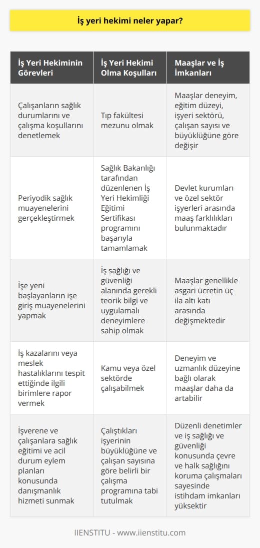 İş Yeri Hekiminin Görevleri  İş yeri hekimleri, işyerlerinde çalışanların sağlık durumlarını ve çalışma koşullarını denetlemekle yükümlüdür. İş sağlığı ve güvenliği mevzuatına göre, çalışanların periyodik sağlık muayenelerini gerçekleştirir, işe yeni başlayanların işe giriş muayenelerini yapar ve iş kazalarını veya meslek hastalıklarını tespit ettiğinde ilgili birimlere rapor verir. Ayrıca, sağlık eğitimi ve acil durum eylem planlarının hazırlanması gibi alanlarda işverene ve çalışanlara danışmanlık hizmeti sunar.  İş Yeri Hekimi Olma Koşulları  İş yeri hekimi olmak için, tıp fakültesi mezunu olmak ve Sağlık Bakanlığı tarafından düzenlenen İş Yeri Hekimliği Eğitimi Sertifikası programını başarıyla tamamlamak gerekmektedir. Bu sertifika programı, iş sağlığı ve güvenliği alanında gerekli teorik bilgi ve uygulamalı deneyimleri sağlar. İş yeri hekimleri, kamu veya özel sektörde çalışabilirler ve çalıştıkları işyerinin büyüklüğüne ve çalışan sayısına göre belirli bir çalışma programına tabi tutulurlar.  Maaşlar ve İş İmkanları  İş yeri hekimlerinin maaşları, deneyim ve eğitim düzeylerine, çalıştıkları işyerinin sektörüne, çalışan sayısına ve büyüklüğüne göre değişkenlik gösterir. Ayrıca, iş yeri hekimlerinin maaşları konusunda devlet kurumları ve özel sektör işyerleri arasında da farklılıklar bulunmaktadır. Genellikle, iş yeri hekimlerinin maaşları, asgari ücretin üç ila altı katı arasında değişmektedir. Bu, deneyim ve uzmanlık düzeyine bağlı olarak daha da artabilir. İş yeri hekimliği, düzenli sürelerle yapılan denetimler ve iş sağlığı ve güvenliği konusunda çevre ve halk sağlığını koruma çalışmaları sayesinde istihdam imkanları oldukça yüksektir.