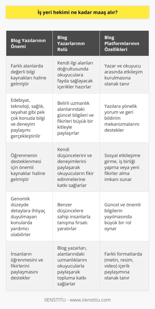 Önemli Bilgilerin Paylaşımı  Blog yazıları, bilgi ve düşüncelerin internette paylaşıldığı yazılı platformlardır. Özellikle internet kullanımının yaygınlaşması ve sosyal medyanın etkin hale gelmesiyle birlikte, bloglar farklı alanlarda değerli bilgi kaynakları haline gelmiştir.  Farklı Alanlarda İçerik Oluşturma  Bir   , yazdığı yazıları genellikle kendi ilgi alanları doğrultusunda ve okuyucularına fayda sağlayacak nitelikte hazırlar. Bu doğrultuda, blog yazılarında edebiyat, teknoloji, sağlık, seyahat gibi pek çok konu hakkında bilgi ve deneyim paylaşımı gerçekleştirilmektedir.  İletişim ve Etkileşim İmkanı  Bir blog post, yalnızca yazılı içerikten ibaret olmayıp yazar ve okuyucu arasında etkileşim kurulmasına da olanak tanır. Çoğu blog platformu, yazılara yönelik yorum ve geri bildirim mekanizmalarını destekler, böylece okuyucuların düşüncelerini aktarması sağlanır.  Nitelikli Bilgi Kaynakları  Günümüzde bloglar, bilginin yaygınlaştırılması ve öğrenmenin desteklenmesi için önemli kaynaklar haline gelmiştir. Aradığınız bir konu hakkında genomik düzeyde detaylara ihtiyaç duymamanız durumunda bloglar yardımcı olabilir. Özellikle belirli uzmanlık alanlarına sahip blog yazarları tarafından hazırlanan yazılar, alanlarındaki güncel bilgileri ve fikirleri büyük bir kitleyle paylaşma potansiyeli sunmaktadır.  Kendi Düşüncelerinizi Paylaşma Olanakları  Öte yandan, bir  olarak kendi düşüncelerinizi ve deneyimlerinizi diğer insanlarla paylaşarak, onların fikir edinmelerine ve bilgi dağarcıklarını geliştirmelerine katkı sağlayabilirsiniz. Aynı zamanda, bloglar üzerinden sosyal etkileşime girerek, benzer düşüncelere sahip insanlarla tanışma, iş birliği yapma veya yeni fikirler alma imkanı da bulabilirsiniz.  Sonuç olarak, bloglar, farklı alanlarda bilgi ve düşünce paylaşımlarının yapıldığı önemli mecralardır. Hem okuyucuya hem de yazara değerli yararlar sağlayarak, insanların öğrenmesini ve fikirlerini paylaşmasını desteklemektedir. Bu nedenle, blog post ile güncel ve önemli bilgilerin yayılmasında büyük bir rol oynamaktadır.