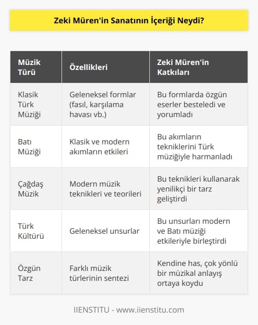 Zeki Mürenin sanatı, özellikle müzik alanında çok yönlü bir şekilde gelişti. Müren, Türk müziğinin özgün ve geleneksel unsurlarıyla, klasik Batı müziğinin etkileriyle ve çağdaş müzik teknikleriyle özgün bir biçimde çalışmalar yaptı. Müzikal anlayışı, klasik ve modern akımların etkileriyle bir araya geldi. Daha özel olarak, Zeki Müren, Türk müziğinin klasik formları olan fasıl ve karşılama havası gibi klasik sanatlarla çalışmaya devam etti. Ayrıca, çeşitli modern müzik teknikleri ve teorileriyle çalışmaya da devam etti. Bu çalışmaları sayesinde, Türk müziği içinde özgün bir tarz geliştirdi. Zeki Mürenin sanatı, Türk kültürünün geleneksel unsurları ile modern ve Batı müziğinin etkilerini bir araya getirerek çok yönlü bir biçimde gelişti.
