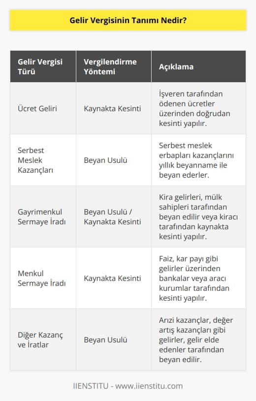 Çalışanları ilgilendiren gelir vergisi, gerçek kişilerin kazançlarına göre ödenir. Kazanç ve mülklerin net tutarıdır. Bu vergi türü, çeşitli yöntemler ile devlet kurumları tarafından belirlenir.