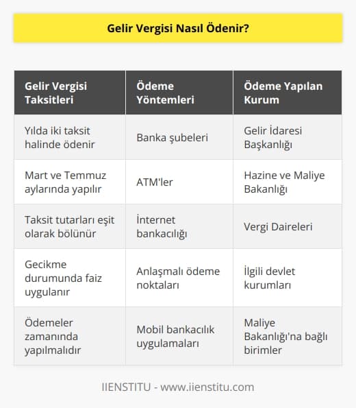 Gelir vergisi, belirli aylarda yılda iki taksit şeklinde ödenir. Banka, ATM ya da internet aracılığı gerçekleştirilir. Ödemeler, Gelir İdaresi Başkanlığına iletilir.