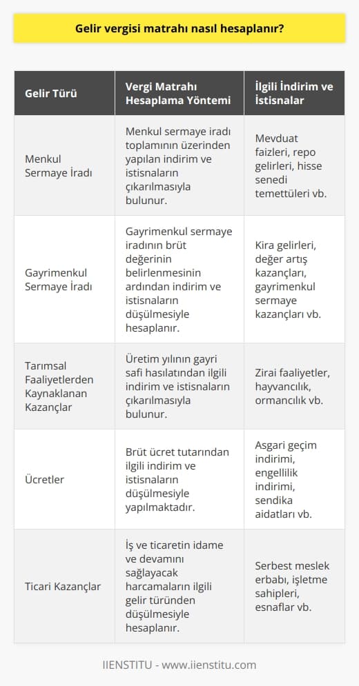 Gelir Vergisi Matrahının Hesaplanması  Gelir Vergisi Matrahının Belirlenmesi  Gelir vergisi matrahı, bireylerin ve işletmelerin ürettikleri gelirin üzerinden alınması gereken verginin temel hesaplama unsuru olarak kabul edilir. Bu hesaplamanın öz olarak yapıldığı mevzuat ise Gelir Vergisi Kanunudur.  Gelirin Türlerine Göre Hesaplanması  Gelirin türleri arasında menkul sermaye iradı, gayrimenkul sermaye iradı, tarımsal faaliyetlerden kaynaklanan kazançlar, ücretler ve ticari kazançlar bulunmaktadır. Bu bilgiler ışığında gelir vergisi matrahının hesaplanması için gelirin türüne göre farklı hesaplama yöntemleri kullanılır.  Menkul Sermaye İradı Vergi Matrahı  Menkul sermaye iradı, bireylerin ve işletmelerin sahip olduğu menkul değerler ve diğer sermaye yatırımlarından elde edilen gelirleri ifade etmektedir. Bu gelir türünde vergi matrahının hesaplanması, menkul sermaye iradı toplamının üzerinden yapılan indirim ve istisnaların çıkarılmasıyla bulunur.  Gayrimenkul Sermaye İradı Vergi Matrahı  Gayrimenkul sermaye iradı, taşınmazlar üzerinden elde edilen kira gelirlerini, değer artış kazançlarını ve gayrimenkul sermaye kazançlarını kapsar. Bu türde vergi matrahı, gayrimenkul sermaye iradının brüt değerinin belirlenmesinin ardından indirim ve istisnaların düşülmesiyle hesaplanır.  Tarımsal Faaliyetlerden Kaynaklanan Kazançlar Vergi Matrahı  Tarımsal faaliyetlerden kaynaklanan kazançlar, zirai faaliyetler, hayvancılık ve ormancılık alanlarında elde edilen gelirleri içerir. Bu gelirlerin vergi matrahı ise, üretim yılının gayri safi hasılatından ilgili indirim ve istisnaların çıkarılmasıyla bulunur.  Ücretler Vergi Matrahı  Ücret, işverenler tarafından çalışanların emeklerinin karşılığı olarak ödenen tutarları temsil eder. Ücretlerin vergi matrahı hesaplaması, brüt ücret tutarından ilgili indirim ve istisnaların düşülmesiyle yapılmaktadır.  Ticari Kazançlar Vergi Matrahı  Ticari kazançlar, serbest meslek erbabına, işletme sahiplerine ve esnaflara ait gelirlerdir. Bu türde vergi matrahının hesaplanması, iş ve ticaretin idame ve devamını sağlayacak harcamaların ilgili gelir türünden düşülmesiyle hesaplanır.