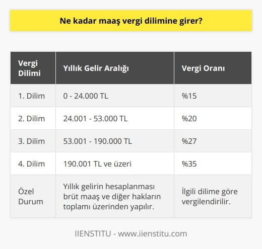 Maaş Vergi Dilimleri  Maaşların vergilendirilmesi, ülkemizde Gelir Vergisi Kanununa göre gerçekleştirilmektedir. Bu kanun kapsamında, maaşın ve gelirin büyüklüğüne göre belirlenen vergi dilimleri bulunmaktadır.   Gelirin Hesaplanması  Maaş vergi dilimine giren tutarlar, toplam brüt maaşınız ve diğer sağlanan haklarınızın (ikramiye, eğitim yardımı vb.) yıllık toplamı üzerinden hesaplanmaktadır. Ne kadar maaşın hangi vergi diliminde olduğunu anlamak için öncelikle yıllık gelirinizi hesaplamalısınız.  Vergi Dilimleri ve Oranları  2021 yılı itibariyle uygulanan vergi dilimleri ve oranları şu şekildedir: - 0-24.000 TL arası gelir için: %15 - 24.001-53.000 TL arası gelir için: %20 - 53.001-190.000 TL arası gelir için: %27 - 190.001 TL ve üzeri gelir için: %35  Örnek Hesaplama  Örnek olarak, brüt maaşınızın 4.500 TL ve diğer haklarınızın 2.000 TL olduğunu varsayalım. Bu durumda yıllık toplam geliriniz 56.000 TL (4.500 * 12 + 2.000) olacaktır. Bu tutar, %27lik vergi dilimine denk gelmektedir. Bu nedenle, maaşınızın %27sini vergi olarak ödeyeceksiniz.  Yasal Düzenlemeler  Maaş vergi dilimleri, her yıl Maliye Bakanlığı tarafından güncellenmekte ve Resmi Gazetede yayımlanmaktadır. Bu sayede mevcut ekonomik şartlar ve enflasyon oranlarına göre vergi ödemeleri yeniden düzenlenmektedir.  Sonuç  Maaş vergi dilimine giren tutarın belirlenmesi, kişinin yıllık geliri ve ilgili vergi dilimleri üzerinden hesaplanmaktadır. Bu nedenle, ne kadar maaşın hangi vergi dilimine girdiğini öğrenmek için yıllık gelirinizi hesaplayarak ilgili vergi dilimi üzerinde işlem yapmanız gerekmektedir. Maaş vergi dilimleri ve oranlarının güncel takibi, vergi düzenlemelerine uyum sağlamanız açısından önemlidir.
