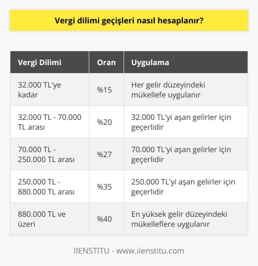 Vergi Dilimi Hesaplamaları  Devletin temel harcamaları karşılarken başvurduğu önemli gelir kaynaklarından biri olan vergi sistemi, bireylerin ve kurumların üzerinde belirli yükümlülükler ve ödeme sorumlulukları yaratır. Bu bağlamda, gelir ve maaş miktarlarına göre vergi dilimi hesaplamaları önem taşımaktadır.  Gelir Vergisi Kanunu ve Oranlar  193 Sayılı Gelir Vergisi Kanununa göre düzenlenen vergi dilimleri, kişilerin ve şirketlerin ödediği gelir vergisini belirler. Her yıl devlet tarafından güncellenen vergi dilimleri, sabit bir tutara sahip olmamakla birlikte, kişilerin ödeme gücüne dayalı olarak hesaplanır.  Maliye Bakanlığı ve Vergi Dağılımı  Maliye Bakanlığı tarafından her sene kazanca uygun vergi oranları dağılımı gerçekleştirilir. Güncellenen oranlar mükelleflere bildirilir ve kişilerin hangi vergi diliminde olduğu, gelirlerine göre belirlenir.  Gelir Vergisi Dilimi Hesaplaması  Gelir vergisi dilimi hesaplaması, çalışanın brüt ücreti üzerinden yapılan kesintiler sonucunda kalan net tutarı baz alır. Genel Sağlık Sigortası çalışan payı ve işsizlik sigortası gibi kesintiler yapıldıktan sonra, kümülatif olarak ilerleyen vergi miktarı belirlenir ve yılda 1 defa ödeme yapılır.  Gelir Türleri ve Beyan Sistemi  Gelir Vergisi Kanunu tarafından belirlenen gelir türleri arasında serbest meslek işçilerinin kazandığı ücret, ticari kazançlar, ücretler, zirai kazançlardan ve gayrimenkulden elde edilen gelirler bulunur. Vergi ödemeleri, doğrudan veya internet üzerinden beyan sistemi aracılığıyla gerçekleştirilir.  Ön Muhasebe ve Beyannameler  Vergi dilimi hesaplamalarında ön muhasebe yardımı ile takip sağlanabilir. Mükellefler, kendi gruplarına ait beyanname türünü kullanarak ödeme sürecini kolaylaştırabilir. Bu beyanname, her vergi borcu sahibi kişi için gerekli belge türüdür.  Sonuç olarak, vergi dilimi hesaplamaları, Türk vergi sistemi içerisinde kişilerin gelirlerine göre belirlenen ve artan şekilde uygulanan önemli bir süreçtir. Düşük gelirli kişilerden az, yüksek gelirli bireylerden ise daha yüksek vergi alınmasına yönelik düzenlemelerle, toplumun ekonomik dengesine katkı sağlanır.