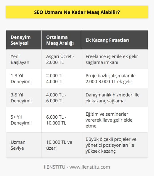 Eğitim, yetkinlik ve deneyime bağlı olarak   nda değişen maaş aralığı vardır. Yeni başlayan bir freelance çalışan ilk iş yükleri sebebiyle asgari ücretten az kazanabilir, deneyim arttıkça istemeniz gereken ücret miktarı da artmaktadır. nda proje bazlı ve iş yüküne göre değişen alan konuları vardır, buna uygun yetkinlik ve deneyim sahibi oldukça bu çalışmalardan 2000-3000 TL arasında değişen bir ücret alabilirsiniz.