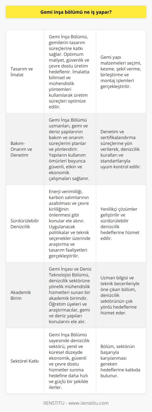 Gemi İnşa Bölümü ve Görevleri  Gemi İnşası ve Deniz Teknolojisi Bölümü, denizcilik sektörüne yönelik mühendislik hizmetleri sunan bir akademik birimdir. Bu bölümde çalışan öğretim üyeleri ve araştırmacılar, gemi ve deniz yapıları tasarımı, imalatı, bakım-onarımı ve denetimi ile ilgili konuları ele alırlar.  Tasarım ve İmalat Süreci  Gemi İnşa Bölümü, gemilerin tasarım süreçlerine katkı sağlar. Bu süreçlerde, gemi ve deniz yapılarının optimum maliyetle, güvenli ve çevre dostu bir şekilde inşa edilmesini amaçlarlar. İmalat sürecinde ise, gemi yapı malzemeleri seçimi, kesme, şekil verme, birleştirme ve montaj işlemlerinde bilimsel ve mühendislik yöntemleri kullanarak üretim süreçlerinin optimize edilmesine katkıda bulunurlar.  Bakım-Onarım ve Denetim  Gemi İnşa Bölümü uzmanları, gemi ve deniz yapılarının bakım ve onarım süreçlerini planlar ve yönlendirir. Bu sayede, yapıların kullanım ömürleri boyunca güvenli, etkin ve ekonomik biçimde çalışmalarını sağlarlar. Bunun yanı sıra, yapıların denetim ve sertifikalandırma süreçlerine yön vererek, denizcilik kuralları ve standartlarıyla uyumu kontrol ederler.  Sürdürülebilir Denizcilik  Gemi İnşa Bölümü, sürdürülebilir denizcilik konularında çalışmalar yürütür ve yenilikçi çözümler geliştirir. Bu çerçevede, enerji verimliliği, karbon salımlarının azaltılması ve çevre kirliliğinin önlenmesi gibi konuları ele alır ve uygulanacak politikalar ve teknik seçenekler üzerinde araştırma ve tasarım faaliyetleri gerçekleştirirler.  Gemi İnşası ve Deniz Teknolojisi Bölümü, gemilerin ve deniz yapılarının tasarımı, imalatı, bakım-onarımı ve denetimi ile sürdürülebilir denizcilik konularında uzman bilgisi ve teknik becerileriyle öne çıkan, denizcilik sektörünün başarıyla karşılanması gereken çok yönlü hedeflerine hizmet eden bir akademik birimdir. Bu bölüm sayesinde denizcilik sektörü, yerel ve küresel düzeyde ekonomik, güvenli ve çevre dostu hizmetler sunma hedefine daha hızlı ve güşlü bir şekilde ilerlemektedir.