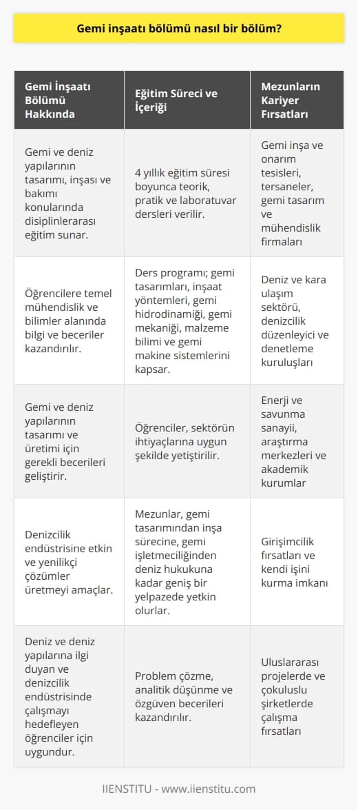 Gemi İnşaatı Bölümü Tanımı:  Gemi inşaatı bölümü, gemi ve deniz yapılarının tasarım, inşa ve bakımı ile ilgili disiplinlerarası eğitim sunan mühendislik dallarından biridir. Bu bölümde öğrencilere, gemi ve deniz yapılarının tasarımı ve üretimi için gerekli temel mühendislik ve bilimler alanında bilgi ve beceriler kazandırılır.  Eğitim Süreci ve İçerik:  Gemi inşaatı bölümünde eğitim süreci, genellikle dört yıl sürer ve bu süre zarfında öğrencilere teorik, pratik ve laboratuvar dersleriyle donatılır. Ders programında yer alan konular arasında, gemi tasarımları, inşaat yöntemleri, gemi hidrodinamiği, gemi mekaniği, malzeme bilimi ve gemi makine sistemleri bulunmaktadır.  Çalışma Alanları:  Gemi inşaatı bölümü mezunları, gemi inşa ve onarım tesislerinde, tersanelerde, gemi tasarım ve mühendislik firmalarında, deniz ve kara ulaşım sektöründe, denizcilik düzenleyici ve denetleme kuruluşlarında, enerji ve savunma sanayinde çalışma imkanları bulabilir. Ayrıca    isteyen mezunlar, üniversitelerde araştırma ve    olarak görev alabilirler.  Mezunların Beklenen Yetkinlikleri:  Gemi inşaatı bölümünden mezun olan mühendislerin, gemi tasarımından inşa sürecine, gemi işletmeciliğinden deniz hukukuna kadar geniş bir yelpazede konuda yetkin olmaları beklenir. Ayrıca, mezunların, sektörel ve teknolojik gelişmelere ayak uydurabilecek özgüven, problem çözme ve analitik düşünme yeteneklerine sahip olması gereklidir.  Özetle, gemi inşaatı bölümü, günümüzün sürekli gelişen denizcilik endüstrisine etkin ve yenilikçi çözümler üretmekte olan mühendisler yetiştirmeyi amaçlamaktadır. Bu bölüm, deniz ve deniz yapılarına ilgi duyan ve denizcilik endüstrisinde çalışmayı hedefleyen öğrencilere uygun bir seçenek olarak öne çıkmaktad.