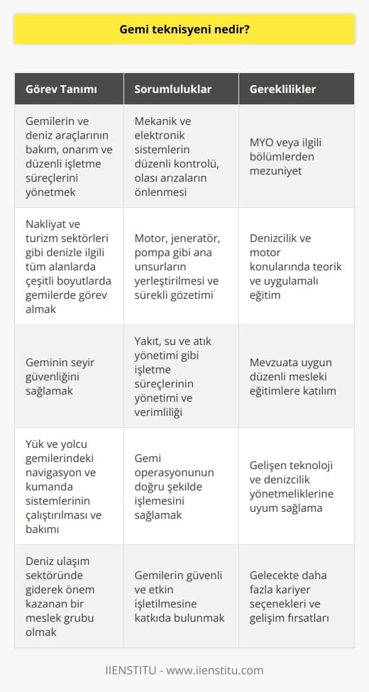 Gemi Teknisyeni Tanımı  Gemi teknisyeni, gemilerin ve deniz araçlarının bakım, onarım ve düzenli işletme süreçlerini yöneten uygulama alanlarına sahip teknik personeldir. Bu alanda çalışan profesyoneller, nakliyat ve turizm sektörleri gibi denizle ilgili tüm alanlardağişik boyutlarda gemilerde görev almaktadır.  Bakım ve Onarım Süreçleri  Gemi teknisyenlerinin öncelikli görevi, geminin mekanik ve elektronik sistemlerinin düzenli aralıklarla kontrolünü sağlamaktır. Bu sayede, olası arızaların önüne geçilerek, geminin güvenli ve sağlıklı bir şekilde işletilmesine katkı sağlarlar. Teknisyenler ayrıca, geminin motor, jenerator, pompa gibi ana unsurlarını yerleştiren ve bunların sürekli gözetim altında tutulmasını sağlayan sistemlerin işlemesidir.  İşletme Süreçlerinin Yönetimi  Gemi teknisyeni, geminin seyir güvenliğinin yanı sıra; yakıt, su ve atık yönetimi gibi işletme süreçlerinin de yönetimini üstlenir. Bu süreçlerin verimli ve düşük maliyetli bir şekilde sürdürülmesine katkıda bulunarak, gemi operasyonunun doğru şekilde işlemesini sağlarlar. Ayrıca, yük ve yolcu gemilerinde yer alan navigasyon ve kumanda sistemlerinin çalıştırılması ve bakımı da teknisyenlerin sorumluluğu altında bulunmaktadır.  Eğitim ve Mesleki Gelişim  Gemi teknisyeni olmak için adayların, MYO veya ilgili bölümlerinden mezun olmaları gerekmektedir. Mesleki eğitim, denizcilik ve motor konularında teorik ve uygulamalı bilgilerin sunulduğu derslerle desteklenir. Bu eğitim programlarına ek olarak, yetişen profesyoneller, mevzuata uygun olarak düzenli aralıklarla mesleki eğitimlerine devam etmek zorundadır.  Sonuç olarak, gemi teknisyeni deniz ulaşım sektöründe giderek önem kazanan, gemilerin güvenli ve etkin işletilmesini sağlayan profesyonel bir meslek grubudur. Bu alanda çalışmanın, sürekli gelişen teknoloji ve denizcilik yönetmelikleri ile birlikte, gelecekte daha fazlakariyer seçenekleri ve gelişim fırsatı sunacağı da söylenebilir.