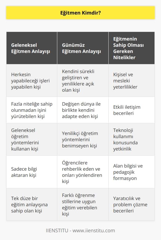 Eskiden herkesin yapabileceği şeyleri yapabilen ve çok fazla niteliğe sahip olunmadan işini yürütebilen kişi olarak görülmekteydi. Ancak ülkemizde ve dünyada yaşanan gelişmeler bugün bunun aksini söylemektedir. Değişen ve gelişen   la eğitim yapmak için kendini geliştiren, bazı nitelik ve donanımlara sahip olan, kişisel ve mesleki yeterlilik gösteren kişidir.