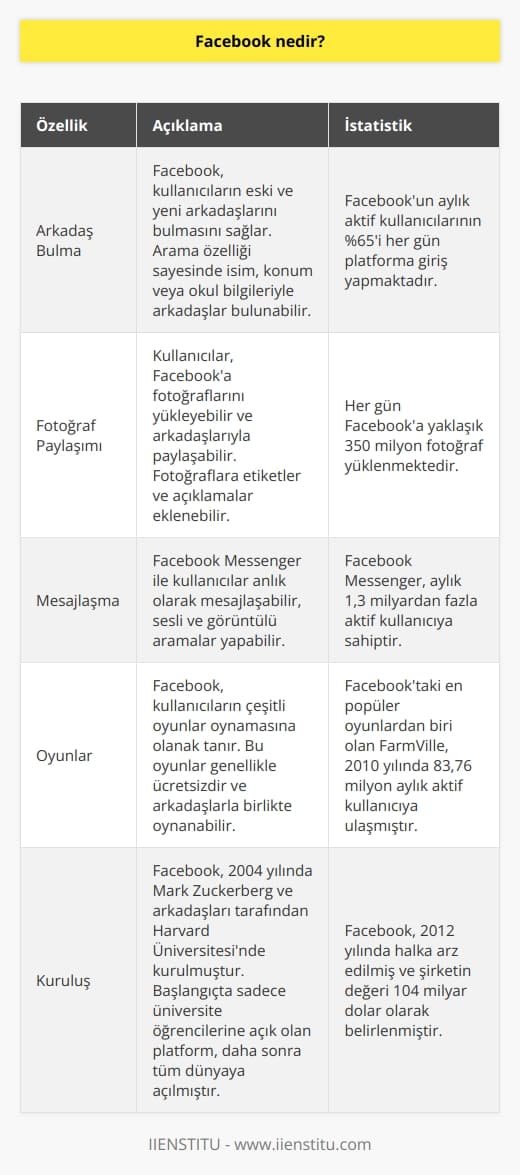 Dünyada en fazla ziyaret edilen sitelerin başında gelen, 2 milyardan fazla kullanıcıya sahip bir sosyal ağdır. Facebook ile arkadaşlarınızı bulabilir, fotoğraflarını yükleyebilir, anlık olarak mesajlaşabilir ve oyunlar oynayabilirsiniz. 2004 yılında Mark Zuckerberg ve arkadaşları tarafından kurulmuştur. 