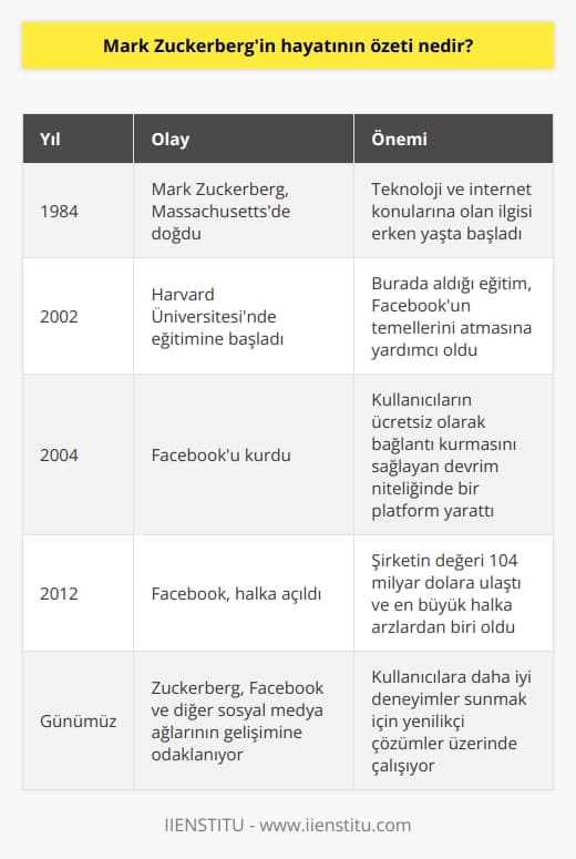 Mark Zuckerberg, Facebookun kurucusu ve başkanıdır. 1984 yılında Massachusettsde doğdu. Doğduğu zamandan beri, teknoloji ve internet konularının gelişimini sürekli olarak takip ediyor ve inovasyona önem veriyordu. Harvard Üniversitesinde okudu ve sosyal medya ağı Facebooku 2004 yılında kurdu. Facebook, kullanıcılarına ücretsiz olarak arkadaşlarıyla, iş arkadaşlarıyla ve ailenin diğer üyeleriyle bağlantı kurmalarını sağlayan bir platform haline geldi. Şirket, günümüzde dünyanın en büyük ve    platformlarından biridir. Zuckerberg, ayrıca kurumsal ve bireysel sosyal medya ağlarının gelişimini teşvik eden birçok   i desteklemiştir. Bugün, Zuckerberg, Facebook ve diğer sosyal medya ağlarının geliştirilmesine ve kullanıcıların daha iyi deneyimler sunulmasına odaklanmıştır.