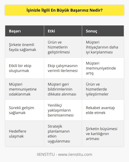 En büyük başarım, çalıştığım şirkete sağladığım önemli bir faydayla birlikte, ürünlerimizi ve hizmetlerimizi geliştirerek, müşterilerimizin ihtiyaçlarını karşılamak için çalışan bir ekip oluşturmak oldu. Ekip çalışmasının etkili bir şekilde ilerlemesinden dolayı, tüm müşteri memnuniyeti konusunda önemli adımlar attık ve çok daha iyi sonuçlar elde ettik.