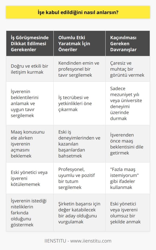 İşe Kabul Edildiğini Anlamak ve İş Görüşmesinde Yapmamız Gerekenler  İş görüşmesinde başarılı olma konusundaki önemli faktörlerin başında doğru ve etkili bir iletişim kurmak gelir. İşverenin beklentilerini anlamak ve buna uygun tavır sergilemek, başarının anahtarıdır. İşverenlerin genel beklentileri profesyonellik, uyum sağlama becerisi ve şirketin başarısı için değer katabilecek bir çalışan adayını seçmektir. İşte bu noktada göz önünde bulundurulması gereken bazı konular:  İş Görüşmesinde Olumlu Bir İmaj Yaratmak  Öncelikle iş görüşmesinde kendinizden emin ve profesyonel bir tavır sergilemekte fayda var. Çaresiz ve muhtaç bir görüntü vermemek, işverenin sizi işe almaya uygun görmesini kolaylaştırır. Ayrıca mezuniyet yılı veya üniversite deneyiminiz üzerinde durmaktansa, iş tecrübesi ve yetkinliklerinizi öne çıkarmak daha etkili olacaktır.  Maaş ve Kariyer Beklentilerini Doğru Bir Şekilde Aktarmak  İş görüşmesinde maaş konusunu ele alırken, işveren tarafının bu konuyu açmasını beklemek daha uygun olacaktır. Maaş beklentinizi işverenden önce dile getirirseniz, ilk söyleyenin dezavantaja düşeceği unutulmamalıdır. Ayrıca fazla maaş istemiyorum gibi ifadeler, başvuruyu olumsuz etkileyebilir ve sizin işe katkı sağlamak yerine deneyim kazanmayı amaçladığınız imajını verir.  Eski İş Deneyimleri ve İşverenlere Karşı Tutumumuz  İş görüşmesinde eski yöneticinizi veya işvereninizi kötülememeniz büyük önem taşır. Böyle bir tutum, işveren tarafından ekibine olumsuz bir çalışan almak istemeyeceği şeklinde yorumlanabilir. Bunun yerine, eski iş deneyimlerinizden ve kazandığınız başarılarından bahsetmek işe kabul edilme şansınızı artırır.  Sonuç olarak, iş görüşmelerinde sergileyeceğimiz profesyonel, uyumlu ve pozitif bir tutum ile işverenin istediği niteliklerin farkında olduğumuzu göstererek işe kabul edildiğinizi anlamak da mümkün olacaktır.