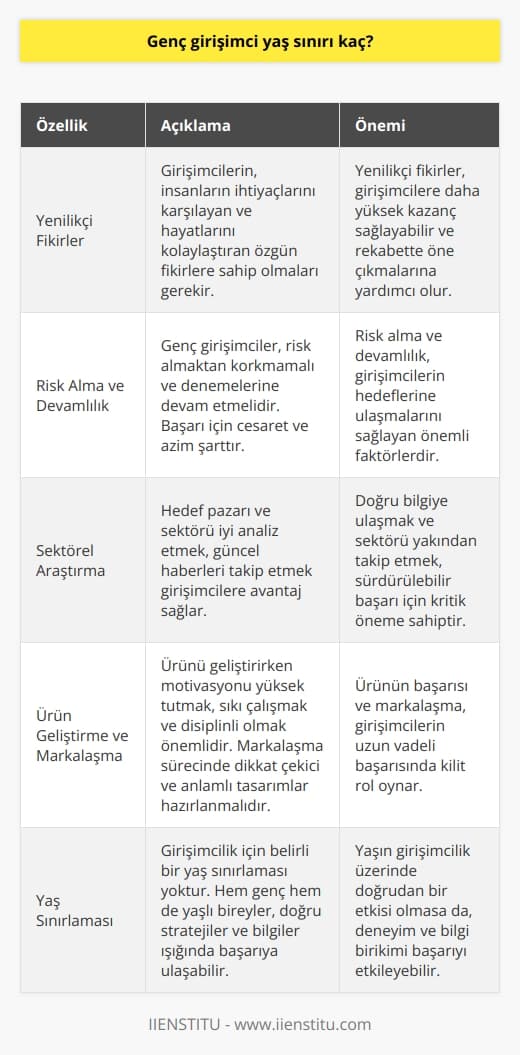Girişimcilik Yaşı ve Önemi  Günümüzde gençler, girişimci olma çabası göstermekte ve yaşlarına ya da bilgi düzeylerine bakmaksızın bu yönde ilerlemeye çalışmaktadırlar. Gerçek bir girişimci, kendine güvenen ve cesaretle doğru bildiği yoldan ilerleyen, azimli bir kişi olmalıdır. Peki genç girişimcilerin yaşlarının ne kadar önem arz ettiği düşünülmelidir?  Fikirlerin Geliştirilmesi  Öncelikle genç girişimcilerin hayata geçirebilecekleri yenilikçi fikirlere sahip olmaları gerekmektedir. Bu fikirler, insanların yaşamlarına kolaylık sağlamalı ve ihtiyaçlarını karşılamaya yönelik olmalıdır. Ayrıca pratik çözümler sunan fikirler, girişimcilere daha yüksek kazanç sağlayacaktır.  Risk Alma ve Sürekli Deneme  Genç girişimciler, risk almaktan korkmamalı ve deneme süreçlerini sürdürmelidirler. Başarılı olabilmek için cesaretlerini göstermeli ve vazgeçmemelidirler. Bu aşamada, girişimcilik kitaplarından faydalanmak ve doğru insanlardan destek almak oldukça önemlidir.  Sektörel Araştırma ve Bilgi Birikimi  Hedef pazarda sektörü iyi analiz etmek ve güncel haberleri yakından takip etmek, girişimciler için büyük bir avantaj sağlar. İyi bir araştırma yaparak gerçek bilgilere ulaşmak, iş de devamlı kazanç sağlamak adına önemli bir kriterdir. Sermaye harcamalarında dikkatli olmak ve gereksiz lüks harcamalardan kaçınmak, yolun başındayken yerinde hamleler yapmayı sağlar.  Ürün Oluşturma ve Markalaşma  Ürünün ortaya çıkartılması aşamasında dikkat edilmesi gereken en önemli unsur, motivasyonun yüksek tutulmasıdır. Sıkı çalışma ve hedeflere yönelik disiplinle ürünü ve fikri geliştirebiliriz.    ve logo oluşturma süreçlerine de özen göstererek, dikkat çekici ve anlam taşıyan tasarımlar hazırlamalıyız.  Sonuç olarak, genç girişimcilerin yaş sınırlaması olmamakla birlikte, izlemeleri gereken doğru stratejiler ve edinebilecekleri bilgiler ışığında hem yaşlı hem de genç bireylerin başarıya ulaşabileceği değerlendirmektedir. Girişimcilik serüveninde başarıya ulaşmak isteyenler için doğru yöntemleri uygulamak ve bu süreçte hiçbir zaman pes etmemek önemli bir faktördür.
