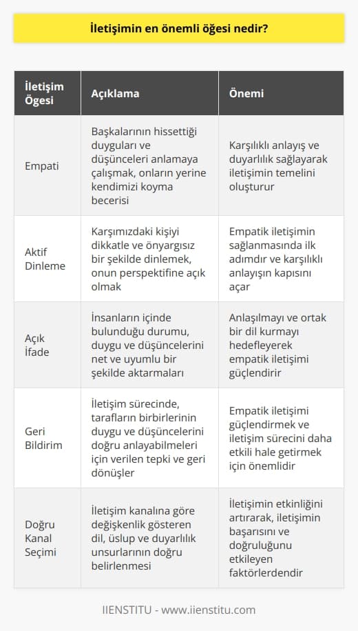 Etkili İletişimin Temel Bileşeni: Empati  İletişim sürecinde önemli birçok öğe bulunmaktadır. Bunların başında etkili dinleme, açık ifade, geribildirim ve doğru kanal seçimi gibi faktörler yer alır. Ancak iletişimin en önemli öğesi, taraflar arasında karşılıklı anlayış ve duyarlılık sağlayan empati olarak kabul edilir.  Empati: Özdeşleşme ve Duyarlılık  Empati, başkalarının hissettiği duyguları ve düşünceleri anlamaya çalışmak, onların yerine kendimizi koyma becerisidir. İletişimde empati sağlamak için, karşımızdakini dikkatle ve önyargısız bir şekilde dinlemeli, onun perspektifine açık olmalıyız.  Aktif Dinleme: Karşılıklı Anlayışın Kapısını Açmak  Etkili iletişimde empati sağlamanın yolu aktif dinleme ile başlar. Aktif dinleme, iletişim sürecinde önemli ve gerekli görülen bir davranış biçimidir. Bu durum, karşımızdaki kişiyi anlamak, onun duygularını ve düşüncelerini doğru bir şekilde algılamak için iyi bir iletişim kurmak gerekir.  Açık İfade: Düşünceleri ve Duyguları Paylaşmak  Empatik iletişimin bir diğer önemli öğesi de açık ifadedir. Açık ifade, insanların içinde bulunduğu durumu, duygu ve düşüncelerini net ve uyumlu bir şekilde aktarmalarını sağlar. Bu sayede, anlaşılmayı ve ortak bir dil kurmayı hedefler.  Geribildirim: İletişim Sürecini Güçlendirmek  Empatik iletişimi güçlendirmek için geribildirim sağlamak da oldukça önemlidir. İletişim sürecinde, tarafların birbirlerinin duygu ve düşüncelerini doğru anlayabilmeleri için verilen tepki ve geri dönüşler büyük bir rol oynar.  Doğru Kanal Seçimi: İletişim Etkinliğini Artırmak  Son olarak, empatik iletişimin temel bileşenlerinden olan doğru kanal seçimi, iletişimin etkili ve sağlıklı bir biçimde gerçekleşebilmesi için gereklidir. İletişim kanalına göre değişkenlik gösteren dil, üslup ve duyarlılık unsurları, iletişimin başarısı ve doğruluğunu etkileyen faktörlerdendir.  Sonuç olarak, empati, karşılıklı anlayış ve duyarlılık sağlamak amacıyla, iletişimin en önemli öğesi olarak değerlendirilir. Etkili iletişim sürecinde başkalarının duygularını ve düşüncelerini doğru ve sağlıklı bir şekilde anlayıp, değerlendirerek, empatik bir iletişim sağlamak, insanlar arası ilişkilerin başarısını artıracaktır.