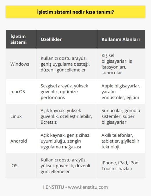 İşletim Sistemi Kavramı ve Önemi  İşletim sistemi, bilgisayar ve diğer elektronik cihazların yönetim ve düzeninden sorumlu bir sistem olarak tanımlanabilir. 1962 yılında ilk kişisel bilgisayarın üretimi ve teknolojinin hızla gelişmesiyle, işletim sistemlerinin önemi artmıştır. Bugün, işletim sistemleri çeşitli sektörlerde kullanılmakta ve   yle sınırlı olmayan etkilere sahiptir.  İşletim Sisteminin İşlevleri  İşletim sistemi, bilgisayarın temel işlevlerini yerine getirerek yazılımların etkinliğini sağlar. Ana kart, hard disk, RAM bellek, ekran kartı gibi donanımların çalıştırılmasına olanak tanır. İşletim sistemi, bilgisayarın performansını artıran ve verimliliğini sağlayan geliştirilmiş versiyonları ve çeşitleri ile kullanım kolaylığı sunar.  İşletim Sistemlerinin Kullanıldığı Alanlar  İşletim sistemleri sadece bilgisayarlarla sınırlı olmayıp, telefon ve beyaz eşya gibi farklı alanlarda da kullanılır. Özellikle günümüzde akıllı telefon ve tabletlerin işletim sistemleri sıkça duyulmaktadır. İşletim sistemleri, isteğe bağlı olarak değiştirilerek farklı versiyon ve çeşitlerinin yüklenmesine imkan sağlar.  Çeşitli İşletim Sistemleri ve Özellikleri  Grafik özellikli ilk işletim sisteminin üretimi sonrasında, çok yönlü özelliklere sahip işletim sistemleri piyasada yer almaya başladı. Farklı işletim yazılımları, kendi özgün özellikleriyle birleştiren temel işlevleri gerçekleştirir. İşletim sistemleri, bilgisayar üzerinde dosyaların çalıştırılmasını, çoklu işlem yapabilme yeteneğini ve görsel-işitsel aygıtların kontrolünü sağlar.  İşletim Sistemlerinin Rekabeti  İşletim sistemleri, bilişim pazarında birbirleriyle rekabet içinde bulunur. Farklı özellikler ve performanslar sunarak, kullanıcıların tercihlerini etkiler. Örneğin, Windows, MacOS ve Linux gibi işletim sistemleri, kendi avantajları ve dezavantajları doğrultusunda kullanıcıların ihtiyaçlarına uygun çözümler sunar.  Sonuç olarak, işletim sistemi kavramı, teknolojinin gelişmesiyle daha da önem kazanmıştır. Çeşitli alanlarda kullanılan işletim sistemleri, bilişim sektöründeki etkinliğini ve hayatımızdaki yerini güçlü bir şekilde göstermektedir. İşletim sistemleri hakkında daha fazla bilgi sahibi olmak, teknoloji ve bilgisayar kullanımında fayda sağlayacaktır.