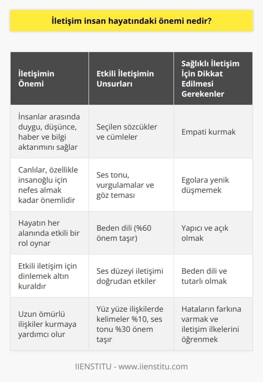 İletişimin İnsan Hayatındaki Önemi  İletişim insanlar arasındaki duygu, düşünce, haber ve bilgi aktarımıdır ve hayatımızın her alanında etkili bir rol oynar. İlk çağlardan itibaren iletişim, beden diliyle, dumanla, güvercinle ve mağaralara resimler çizilerek gerçekleşirken günümüzde teknolojinin ilerlemesiyle beraber tek tuşla iletişime geçebilmekteyiz. İletişim; canlılar için, özellikle insanoğlu için neredeyse nefes almak kadar önemlidir ve etkili iletişim için dinlemek altın kuraldır.  Etkili İletişimin Unsurları  Etkili iletişimde seçtiğimiz sözcükler ve cümleler kadar ses tonu,   , vurgulamalar, göz teması ve beden dili de önemlidir. İnsanların yüz yüze kurdukları ilişkilerde, kelimeler %10, ses tonu %30, beden dili %60 önem taşımaktadır. Öyle ki; ses düzeyi ve  iletişimi doğrudan etkileyebilmektedir.  Etkili İletişim ve Yaşam Kalitesi  Etkili iletişim insanın yaşamını kolaylaştırır ve güçlendirir. Edinilen bu bilgiler davranışa dönüştüğü zaman uzun ömürlü ilişkiler kurmaya yardımcı olur. Sergilediğimiz davranışlar bizim stilimizi, çizgilerimizi ve karakterimizi ortaya çıkartır ve bireyin hem kendine hem de topluma olan saygınlığının artmasına katkı sağlar. Bu sayede, karşısındakini daha iyi anlayan ve algılayan bireyler oluruz.  Sağlıklı İletişim İçin Nelere Dikkat Etmeliyiz?  Sağlıklı iletişim için gerekli özellikler şunlardır: empati kurmak, egolara yenik düşmemek, yapıcı olmak, açık olmak, beden dili ve tutarlı olmak. Bu özellikleri benimseyerek sağlıklı ve etkili bir iletişim süreci kurabiliriz. Bundan dolayı, hatalarımızın farkına varmak ve iletişim kurmanın ilke ve prensiplerini öğrenmek önem taşımaktadır.  Sonuç olarak, etkili iletişim insanların hayatını doğrudan etkileyen ve yaşam kalitesini artıran bir süreçtir. Çocukluktan itibaren aşılanan bu davranış biçimi, kişinin eğitim, iş, aile ve sosyal çevre gibi alanlarda başarılı ve mutlu olmasını sağlar.