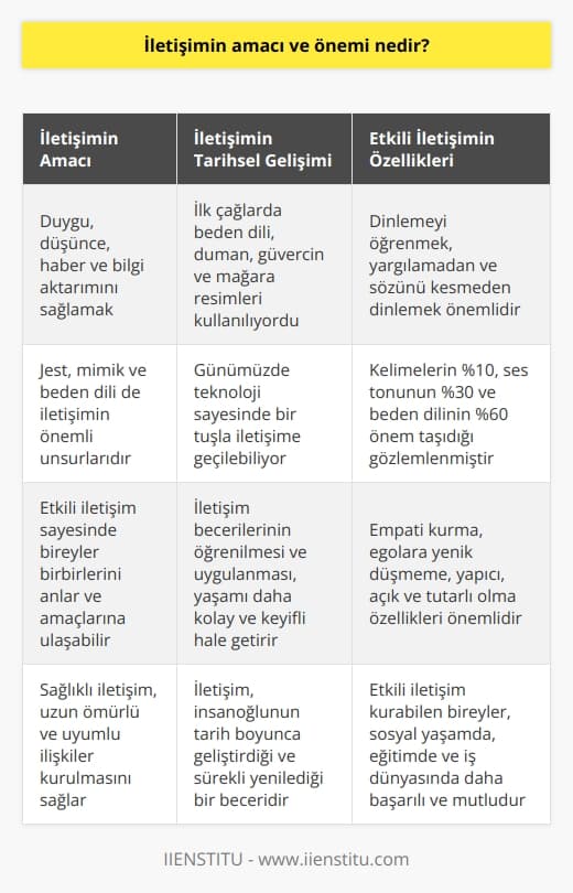 İletişim Amacı ve İşlevi  İletişimin ana amacı, insanlar arasında duygu, düşünce, haber ve bilgi aktarımını sağlamaktır. İletişimde etkili olabilmek için sadece konuşmaya dayalı bir iletişim kurmak yeterli olmayabilir; jest, mimik ve beden dili de iletişimin önemli unsurlarıdır. Etkili iletişim sayesinde bireyler, birbirlerini anlar ve mesajın amaçlarına ulaşmayı başarabilir.  İletişimin Tarihsel Gelişimi  İletişim, insanoğlunun tarih boyunca geliştirdiği ve sürekli yenilediği bir beceridir. İlk çağlarda beden dili, duman, güvercin ve mağaralara çizilen resimlerle iletişime geçilirken, günümüzde teknolojinin ilerlemesiyle bir tuşla iletişime geçilebiliyor. Bu süreçte   nin öğrenilmesi ve uygulanması, insanların yaşamlarını daha kolay ve keyifli hale getirmekte büyük rol oynamıştır.  Etkili İletişimin Temel İlkeleri  Etkili iletişimin altın kuralı, dinlemeyi öğrenmektir. Karşımızdaki kişiyi yargılamadan, sözünü kesmeden, suçlamadan ve göz kontağını kesmeden dinlemeliyiz. İnsanlar arasında yüz yüze kurulan ilişkilere bakıldığında, kelimelerin %10, ses tonunun %30 ve beden dilinin %60 önem taşıdığı gözlemlenmiştir. Dolayısıyla, seçtiğimiz sözcükler ve cümleler kadar sesimizin tonu, vurgulamalar, göz teması ve beden dili de iletişim sürecinde büyük önem taşır.  Sağlıklı İletişim İçin Gereken Özellikler  Sağlıklı iletişim kurabilmek için empati kurma, egolara yenik düşmeme, yapıcı olabilme, açık ve tutarlı olma gibi özelliklere sahip olmak gereklidir. Bu sayede birey, karşısındaki kişiyi daha çabuk algılar ve anlar, sağlıklı ve uzun ömürlü ilişkiler kurabilir.  Etkili İletişimin Yaşama Etkisi  Etkili iletişim kurabilen bireyler sosyal yaşamda, eğitim hayatında ve iş dünyasında daha başarılı ve mutlu olma eğilimindedir. Çevreleri ile uyumlu bir şekilde yaşayabilen ve iletişim becerilerini doğru kullanarak insanlarla ilgili sorunlar çözebilen bireyler, daha huzurlu ve tatmin olmuş bir yaşam sürdürür.