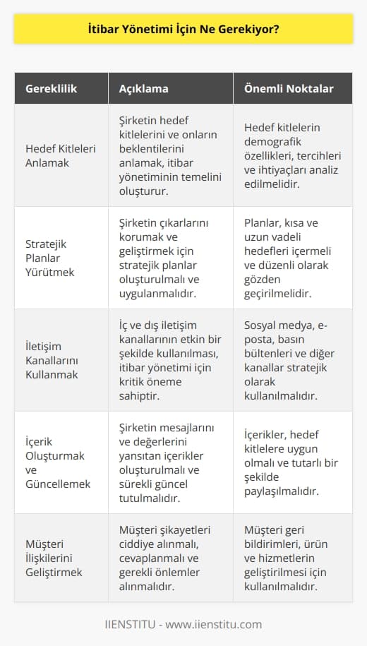 İtibar yönetimi için, bir şirketin hedef kitleleri ve onların beklentilerini anlaması gerekir. Şirketin çıkarlarını korumak ve korumak için stratejik planlar yürütmelidir. İç ve dış   nın kullanılması gerekir. İçeriklerin doğru bir şekilde oluşturulması ve sürekli güncel tutulması gerekir. Sosyal medya platformlarının kullanılması ve müşteri ilişkilerinin geliştirilmesi gerekir. Müşteri şikayetlerinin ciddiye alınması ve bunlara cevap verilmesi ve gerekli önlemler alınması gerekir. Ayrıca, bir takımın oluşturulması ve bu takımın itibar yönetimini sürdürmek için gereken çalışmaları yürütmesi gerekir.