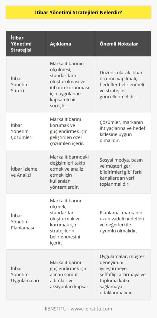 1. İtibar Yönetim Süreci: İtibar yönetim süreci, marka itibarının ölçülmesi, standartların oluşturulması ve itibarının korunması için uygulanan stratejileri kapsamaktadır.  2. İtibar Yönetim Çözümleri: İtibar yönetim çözümleri, marka itibarının ölçülmesi, standartların oluşturulması ve itibarının korunması için gerekli çözümleri içerir.  3. İtibar İzleme ve Analizi: İtibar izleme ve analizi, marka itibarının zaman içinde değişimini izlemek ve ölçmek için kullanılan yöntemleri kapsar.  4. İtibar Yönetim Planlaması: İtibar yönetim planlaması, marka itibarını ölçmek, standartlar oluşturmak ve itibarını korumak için gerekli stratejileri belirlemek için kullanılan yöntemleri içerir.  5. İtibar Yönetim Uygulamaları: İtibar yönetim uygulamaları, markaların itibarını güçlendirmek için alınacak önlemleri içerir.  6. İtibar Yönetim Araçları: İtibar yönetim araçları, markaların itibarını ölçmek, standartların oluşturulması ve itibarının korunması için gerekli araçları kapsar.