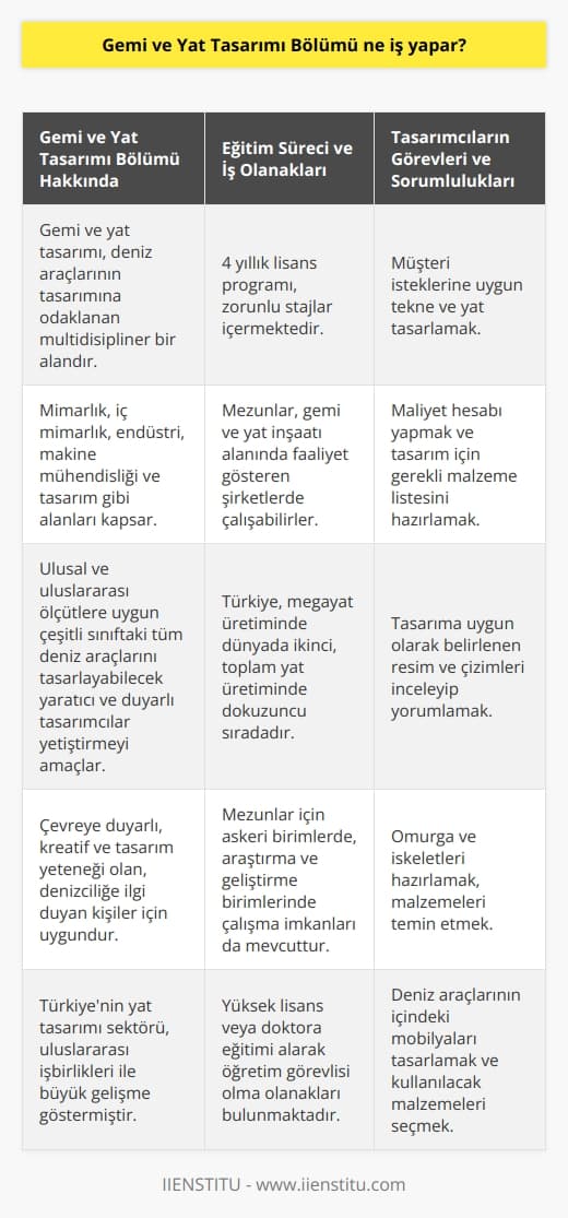 Gemi ve Yat Ta  mı Bölümü: Uzmanlık ve Kapsam  Gemi ve yat tamı bölümü, deniz araçlarının tamına odaklanan geniş kapsamlı bir disiplindir. Mimarlık, iç mimarlık, endüstri, makine mühendisliği ve tam gibi alanları içeren bu uzmanlık dalı, ulusal ve uluslararası ölçütlere uygun çeşitli sınıftaki tüm deniz araçlarını tasarlayabilecek, yaratıcı ve duyarlı tamcılar ve bilim insanları yetiştirmeyi amaçlamaktadır.  Eğitim Süreci ve İş Olanakları  Gemi ve yat tamı bölümü, 4 yıllık lisans programıdır ve üç bölümden oluşan zorunlu stajlar içermektedir. Mezunlar, gemi ve yat inşaatı alanında faaliyet gösteren şirketlerde çalışabilirler. Türkiye, megayat üretiminde dünyada ikinci sırada olup toplam yat üretiminde dokuzuncu sıradadır. Bu sebeple, Türkiyedeki gemi ve yat sektörü mezunları için uluslararası iş yapma imkanları sunmaktadır.  Özellikler ve Görevler  Gemi ve yat tamcıları, deniz araçlarını ve bunların içinde bulunan mobilyaları tasarlamak, kullanılacak malzemeleri seçmek, projeye göre üretim ve tamir süreçlerine dair çözümler sunmak ve bakım faaliyetlerini yürütmek gibi görevlere sahiptirler. Bu meslek dalı, çevreye duyarlı, kreatif ve tam yeteneği olan, denizciliğe ilgi duyan kişiler için oldukça uygundur.  Sektördeki İşbirlikleri ve Değişik İş Alanları  Türkiyenin yat tamı sektörü, Arap ülkeleri ve Akdenize kıyısı olan Avrupa devletleri ile çeşitli anlaşmalar yaparak büyük gelişme göstermiştir. Bölüm mezunlarının iş olanakları geniş olup, isteyen mezunlar askeri birimlerde, araştırma ve geliştirme birimlerinde çalışabilirler. Ayrıca, yüksek lisans veya doktora eğitimi alarak öğretim görevlisi olma imkanları da bulunmaktadır.  Tamcıların Görevleri ve İşleyiş  Gemi ve yat tamcılarının müşteri isteğine bağlı tekne ve yat tasarlamak, maliyet hesabı yapmak, tam için gerekli araç gereç listesini hazırlamak, malzemeleri temin etmek gibi görevleri bulunmaktadır. Ayrıca, tama uygun olarak belirlenen resim ve çizimleri inceleyip yorumlamak, omurga ve iskeletleri hazırlamak da bu uzmanların sorumlulukları arasındadır.