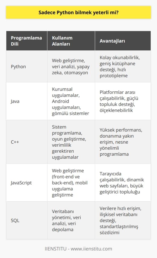 Python bilinmesi, yazılım dünyasında önemli bir adımdır fakat yeterli değildir çünkü Python, birçok yazılım dili arasından sadece biridir. Python ile karmaşık ve çok işlevli uygulamalar geliştirebiliriz, ancak sadece Pythonun bilinmesi, bir yazılımcının ihtiyacını karşılamaz. Hanifi Çetinkayanın da belirttiği gibi, hangi dilde kod yazılırsa yazılsın, ne yazılacağını bilmek ve kodun yazılabilmesi çok önemlidir. Mesela, müzikte enstrüman öğrenmek yerine nota bilgisi önemlidir. Bir enstrümanı çok iyi çalabilirsiniz ancak nota bilgisi olmadan bir eseri çalmaya çalışırsak, başarısız oluruz. İşte bu örnekte olduğu gibi, Python bilmek sadece ilk adımdır. Python dilini bilmek önemlidir ancak bir yazılımcının başarıya ulaşması için Python dışında diğer yazılım dillerini de öğrenmek ve farklı problemler için hangi dilin daha uygun olacağını belirlemek gereklidir. Bunun doğru değerlendirilmesi yazılımcının geniş bir yelpazede çözümü gerçekleştirebilmesini sağlar. Bu nedenle, Python bilmek yeterli değildir; bir yazılım dilinin bilmek yanında, ne zaman ve nerede hangi dilin kullanılacağının bilinmesi de gereklidir.