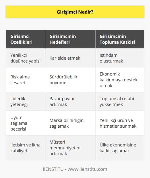 Girişimci yetenek, bilgi ve cesaretin bir arada bulunduğu kimsedir. Amacı doğrultusunda mal ve hizmet üretir. Ürettiklerini kazançlı şekilde satmayı hedefler.