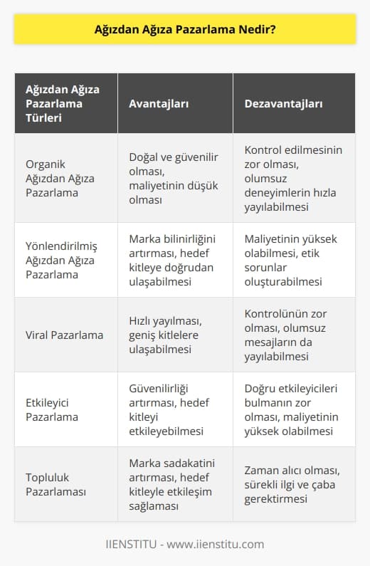 Ağızdan ağıza pazarlama, tüketiciden tüketiciye ve tüketicinin fayda sağlayabileceği pazarlama elemanına yönelik ticari olmayan aktif bir iletişimdir. Sözeldir.