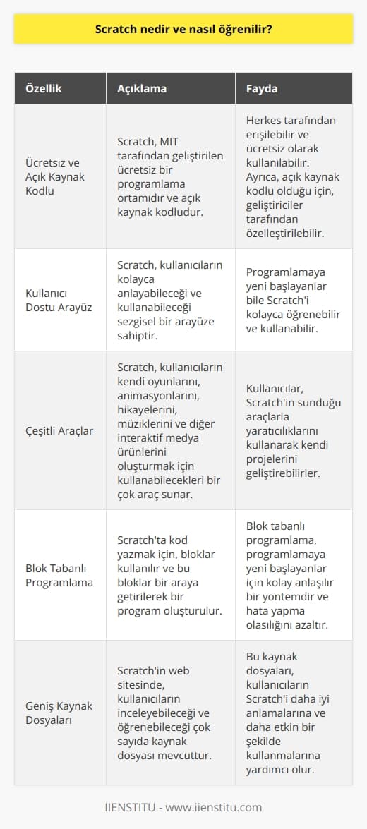 Scratch, MIT tarafından geliştirilen ücretsiz ve açık kaynak kodlu bir    ve çevresel ortamdır. Scratch kullanıcıların kendi oyunlarını, animasyonlarını, hikayelerini, müziklerini ve diğer interaktif medya ürünlerini oluşturmak için kullanabilecekleri bir çok araç sunar. Scratch öğrenmek için, öncelikle Scratch web sitesinden kaynak dosyalarını indirmelisiniz. Ardından, Scratch’ın kullanım kılavuzunu ve   nü öğrenmelisiniz. Eğer programlama hakkında henüz hiçbir bilginiz yoksa, Scratch kullanım kılavuzunda detaylı bir şekilde anlatılmıştır. Scratch’ta kod yazmak için, blokları kullanın ve bunları dizin. Bloklar çeşitli komutları temsil eder ve her blok çeşitli komutların bir kombinasyonudur. Scratch’ın web sitesinden indirdiğiniz kaynak dosyalarını inceleyerek, nasıl kod yazılacağını öğrenebilirsiniz.