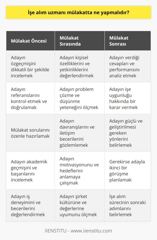 İşe alım uzmanı mülakatta adayın kişisel, akademik ve   ni değerlendirmek, davranışlarını incelemek, özgeçmiş ve referanslarını kontrol etmek, problem çözme ve düşünme yeteneği gibi özelliklerini değerlendirmek, adayın işe alınmasının uygunluğu hakkında karar vermek ve adayın başarısını değerlendirmek için gerekli görüşmeler yapmak gibi görevleri yerine getirmelidir.