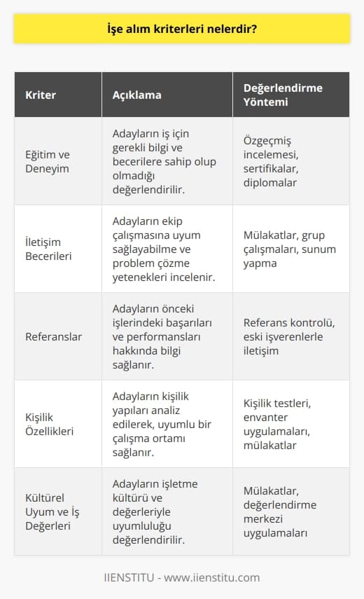 Öncelikle, işe alım sürecinde eğitim ve deneyim önemli faktörlerdir. Adayların iş için gerekli bilgi ve becerilere sahip olup olmadığına karar verilirken, eğitim düzeyleri ve geçmiş deneyimleri dikkate alınır. Bu iki kriter, adayların işe alım sürecindeki başarılarını değerlendirmede uygun temel sağlar.  İkincisi, adayların iletişim becerileri değerlendirilir. İşe alım sürecinde, adaylarla yapılan görüşmeler ve mülakatlar yer alır. Bu aşamada, adayların iş ile ilgili bilgi ve beceri düzeylerinin yanı sıra, ekip çalışmasına uyum sağlayabilme ve problem çözme yetenekleri gibi sosyal yetenekleri incelenir.  İşe alım sürecinde referanslar da önemlidir. Adayların, önceki işlerindeki başarıları ve performansları ile ilgili bilgi sağlayabilen kişiler, işverenlere adayları daha iyi değerlendirebilme imkanı tanır. Ayrıca, referans kontrolü yaparak işverenler, adayların doğruluk ve dürüstlüklerini ölçebilir.  Adayların kişilik özellikleri de değerlendirilmelidir. İşverenler, başarılı ve uyumlu bir çalışma ortamı sağlamak adına, adayların kişilik yapılarına önem vermekte ve bu konuya dikkat etmektedirler. İş başvurusu sürecinde, mülakatlarda ya da değerlendirme merkezleri uygulamalarında kişilik testleri ve envanterleri kullanılarak adayların kişilik özellikleri analiz edilebilir.  Son olarak, kültürel uyum ve iş değerleri de işe alım kriterlerine dahil edilmelidir. İşverenler,    ve çalışan memnuniyeti düzeylerini artırmak amacıyla, adaylarla işletme kültürü ve değerlerini paylaşmaktadırlar. Bu sayede, işletme değerlerine uygun adaylar işe alınarak, uyumlu ve verimli bir çalışma ortamı sağlanmaktadır.  Sonuç olarak, işe alım kriterleri olarak, eğitim ve deneyim, iletişim becerileri, referanslar, kişilik yapıları ve kültürel uyum ön plana çıkmaktadır. İşverenler, işe alım sürecinde başarılı adayları saptayarak, uzun vadeli ve tatmin edici bir iş ilişkisi kurma şansını yakalayabilir. Adayların yalnızca teknik becerilerine değil, sosyal ve kültürel yeterliliklerine de önem vererek, başarılı bir işe alım süreci gerçekleştirilebilir.