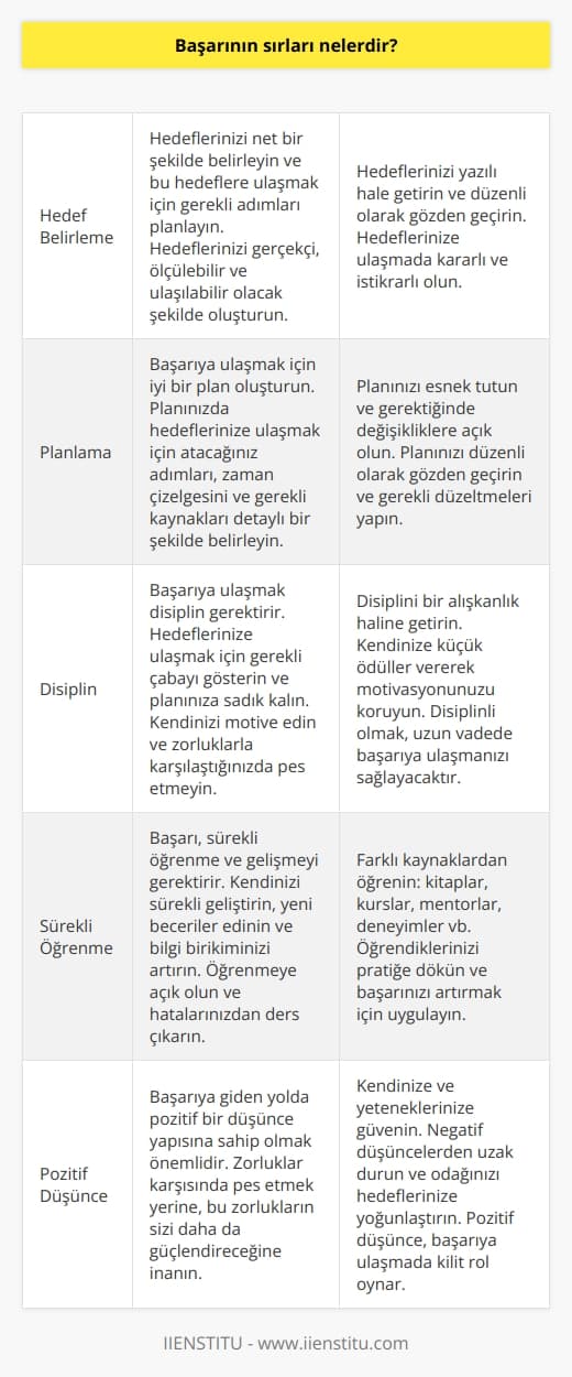 Başarının sırları oldukça çeşitlidir ve her birey için farklı olabilir. Genel olarak, başarının sırları şunlardır:  1. Hedeflerini belirle: Hedeflerinizi belirleyerek nereye gittiğinizi bilmeniz önemlidir. Hedeflerinizi küçük adımlarla hayata geçirmek ve süreçte sabırlı olmak başarıya ulaşmak için önemli bir unsurdur.  2. İyi bir plan oluştur: Hedeflerinizi gerçekleştirmek için iyi bir plan oluşturmalısınız. Planınızda ne yapacağınızı, ne zaman yapacağınızı ve nasıl yapacağınızı detaylı olarak belirlemelisiniz.  3. Disiplinli ol: İyi bir plana sahip olmak yeterli değildir. Planlarınızı hayata geçirmek için disiplinli olmalısınız. Günlük ve haftalık hedeflerinizi küçük adımlarla hayata geçirerek, planınızı zamanında tamamlamanız gerekmektedir.  4. Emek verin:   , çalışmak, emek vermek ve kendinizi geliştirmektir. Hedeflerinizi gerçekleştirmek için, emek harcamanız ve öğrenmeye devam etmeniz gerekmektedir.  5. Olumlu düşünün: Başarıya ulaşmak için olumlu bir düşünme şekli geliştirmelisiniz. Negatif düşüncelerinize karşı direnmelisiniz ve özgüveninizi arttırmak için her zaman pozitif konuşmalar yapmalısınız.  6. Olumlu insanlarla çevrenizi çevirin: Başarıya ulaşmak için, olumlu insanlarla çevrenizi çevirmelisiniz. Positif insanlar size yardımcı olacak ve destekleyeceklerdir.
