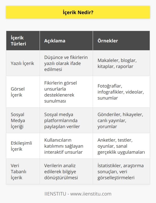 Sözlükte, herhangi bir konuya ait düşünce ve fikrin yazılı veya görsel anlatımıyla yaratılan öz düşünce olarak tanımlanır. Ayrıca günlük hayatta karşımıza çıkan tüm verileri de içerik olarak tanımlayabiliriz.