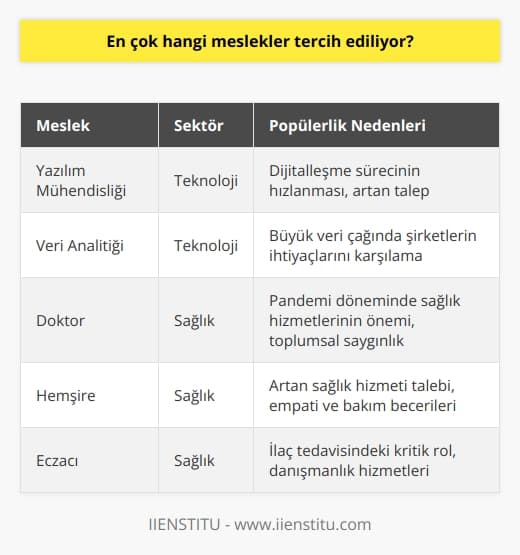 En Çok Tercih Edilen Meslekler  Kariyer seçim aşamasında kullanılan öz değerlendirme araçları ve danışmanlık hizmetleri sayesinde, belirli mesleklerin bireyler için daha uygun olabileceği gözlemlenir. Bu meslekler arasında, özellikle son yıllarda, teknoloji ve sağlık sektörleri popüler tercihler olarak ön plana çıkar.   Teknoloji Sektöründeki Meslekler  Günümüzde teknolojinin gelişerek sürekli hayatımıza yeni alanlar katması ve mevcut iş kollarının da dijitalleşme sürecine girmesi, en çok tercih edilen meslekler arasında teknoloji sektörüne öncülük etmesine neden olmaktadır. Özellikle yazılım mühendisliği, veri analitiği, siber güvenlik ve yapay zeka gibi alanlarda çalışan profesyoneller daha çok talep görmekte ve bu meslekler popüler kariyer seçenekleri arasında yer almaktadır.   Sağlık Sektöründeki Meslekler  Dünya genelinde yaşanan pandemi dönemiyle birlikte sağlık sektöründeki öneminin artması ve sağlıkçıların kritik öneme sahip olduğunun anlaşılması, bu alandaki meslek seçimlerinin tercihlerde üst sıralara çıkmasını sağlamıştır. Hastane ve kliniklerde çalışan doktorlar, hemşireler ve eczacılar başta olmak üzere, eve hizmet sağlayan    ve rehabilitasyon uzmanları gibi meslekler de daha fazla değer görmeye başlamıştır.   Doğru Kariyer Seçimi için Öneriler  En çok tercih edilen meslekler, bireysel değerler ve yeteneklerle de uyumlu olması gerekmektedir. Bu nedenle, doğru kariyeri seçmek adına öncelikle kendinizi tanımanız ve ilgi alanlarınıza göre tercihler yapmanız önemlidir. Kariyer testleri ve danışmanlık hizmetleri kullanarak, size uygun potansiyel meslekleri belirleyebilir ve bu seçenekler üzerinde daha detaylı araştırmalar yapabilirsiniz.   Sonuç olarak, en çok tercih edilen meslekler arasında teknoloji ve sağlık sektörlerindeki alanlar yer almaktadır. Bununla birlikte, bireysel yetenekleri ve ilgi alanlarını göz önünde bulundurarak yapılan kariyer seçimi, uzun vadede başarıyı ve memnuniyeti elde etmekte önemli bir faktördür.
