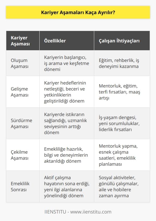 Çalışan personel bilindik dört farklı kariyer aşamalarından geçerler. İlgili aşamalarda harcanan süre kişiden kişiye göre değişkenlik göstermektedir ki her aşamada beklenti ve ihtiyaçları da değişmektedir. Kariyer aşamaları şöyledir: Oluşum aşaması, gelişme aşaması, sürdürme aşaması ve çekilme aşaması şeklinde ifade edilmektedir.