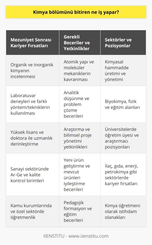 Kimya Bölümü Mezunlarının İş İmkanları  Kimya bölümünü başarıyla tamamlayarak    unvanını alan mezunlar, doğada bulunan ve yapay olarak üretilen maddelerin yapı taşları ve enerji alışverişleri konularında uzmanlaşmışlardır. Bu alandaki bilgi ve becerileri sayesinde, organik ve inorganik kimyanın incelenmesi, atomik yapının ve moleküler mekaniklerin kavranması ve laboratuvar deneyleri ile farklı yöntem ve tekniklerin kullanılması gibi konularda yetkinlik kazanırlar.  Çeşitli Sektörlerde İş İmkanları  Kimya bölümü mezunları, geniş bir kariyer yelpazesine sahip olup, talebi sürekli artan meslek grupları içerisinde yer alır. Bu mezunlar, kimyasal hammadde üretimi ve yönetimi, biyokimya, fizik ve eğitim gibi alanlarda çalışabilirler. Eğitim olanakları açısından da; kamu kurumlarında ve özel sektörde, pedagojik formasyon eğitimi almış olanlar öğretmen olarak görev yapabilirler.  Yüksek Lisans ve Doktora Yoluyla Kariyer Derinleştirme  Kimya bölümünden mezun olanlar, eğer    istiyorlarsa, yüksek lisans ve doktora eğitimleri ile uzmanlıklarını daha da derinleştirebilirler. Bu sayede, daha spesifik alanlarda bilgi ve beceri sahibi olarak, üniversitelerde öğretim üyesi, araştırmacı ve bilimsel projelerde lider görevlerini üstlenebilirler.  Sanayi ve Ar-Ge Alanlarında Kariyer Fırsatları  Ayrıca, kimya mezunları özellikle sanayi sektöründe, ilaç, gıda, enerji, petrokimya gibi alanlarda faaliyet gösteren firmalarda, Ar-Ge departmanlarında ve kalite kontrol birimlerinde istihdam edilebilirler. Bu alanlarda gerçekleştirdikleri çalışmalar sayesinde, yeni ürünlerin geliştirilmesi ve mevcut ürünlerin iyileştirilmesi gibi önemli katkılar sağlamaktadırlar.  Sonuç olarak, kimya bölümünü bitiren mezunlar, bilgi ve becerilerini iş hayatında kullanarak çeşitli sektörlerde başarılı kariyerler inşa edebilirler. Bu mezunlar, sürekli artan talebi karşılamak ve insan yaşamının her alanında kimyanın önemli rolü nedeniyle, gelecekte de iş imkanları açısından avantajlı konumda olmaya devam edecektir.