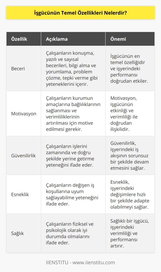 1. Beceri: İşgücünün en önemli özelliği, çalışanların konuşmaları, yazılı ve sayısal becerileri, bilgi alma ve yorumlama, problem çözme, tepki verme ve diğer becerileriyle ortaya koymalarıdır.  2. Motivasyon: İşgücünün etkinliği ve verimliği, çalışanların motivasyonuyla doğrudan ilişkilidir. Çalışanların kurumun amaçlarına bağlılıklarının sağlanması için motive edilmesi gerekir.  3. Güvenilirlik: İşgücünün güvenilirliği, çalışanların işlerini zamanında ve doğru şekilde yerine getirme yeteneğini ifade eder.  4. Esneklik: İşgücünün esnekliği, çalışanların değişen iş koşullarına uyum sağlayabilme yeteneğini ifade eder.  5. Sağlık: İşgücünün sağlığı, çalışanların fiziksel ve psikolojik olarak iyi durumda olmalarını ifade eder.