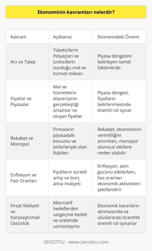 Ekonominin Temel Kavramları  Arz ve talep, ekonominin en temel kavramlarından biridir. Talep, tüketici ve üreticilerin belirli bir mal veya hizmete duyduğu ihtiyaç ve istemeye işaret ederken; arz, sektörlerin, piyasadaki ihtiyaçlara karşılık verebilmek amacıyla ürettiği mal ve hizmet miktarını ifade eder.  Fiyatlar ve piyasalar  Fiyatlar, mal ve hizmetlerin alışverişinin gerçekleştiği piyasalarda arz ve talebin karşılaştığı noktada meydana gelir. Piyasa dengesinde fiyatlar, arz ve talep dengesinde oluşurken, piyasadaki dengesizlik durumlarında ise fiyatlar değişime uğrar.  Rekabet ve monopol  Rekabet, ekonominin canlılığını ve verimliliğini olumlu yönde etkileyen bir faktördür. Rekabet eden firmalar, daha iyi kalitede mal ve hizmet sunarak ve en düşük maliyetle üretim yaparak tüketicilere çeşitli seçenekler sunarlar. Monopol ise tek bir firmanın piyasa üzerinde kontrol sahibi olarak varlığını sürdürdüğü yapıdır ve rekabetin sağladığı avantajların ortadan kalktığı bir durum olarak değerlendirilir.  Enflasyon ve faiz oranları  Enflasyon, ülkedeki genel fiyat düzeyinin sürekli ve düzensiz artışıdır. Enflasyonu kontrol altında tutan bir ekonomide, insanların alım gücü artarken, yüksek enflasyonlu dönemlerde ise alım gücü düşer. Faiz oranları, borç verenler ile borç alanlar arasında yapılan anlaşmalara göre belirlenen, borç alınan para üzerinden ödenen bedeldir ve ekonomide önemli bir rol oynar.  Fırsat maliyeti ve karşılaştırmalı üstünlük  Fırsat maliyeti, bir hedefe ulaşmak için vazgeçilmesi gereken diğer hedeflerin değeri olarak tanımlanır ve ekonomik aktivitelerde öncelikler belirlenirken önemli bir kavramdır. Karşılaştırmalı üstünlük ise, özellikle uluslararası ticarette devletlerin ve firmaların, üretiminde daha düşük fırsat maliyetine sahip oldukları mal ve hizmetlerde üretim yapıp, ticaret yaparak karşılaştırmalı avantaj kazandığı süreç olarak anlaşılır.  Sonuç olarak, ekonomide temel kavramlar arasında arz ve talep, fiyatlar ve piyasa dengesi, rekabet ve monopol, enflasyon ve faiz oranları, fırsat maliyeti ve karşılaştırmalı üstünlük gibi önemli unsurlar bulunmaktadır. Bu kavramlar, ekonomik süreçlerin ve ilişkilerin daha iyi anlaşılması ve analizi için kullanılır.