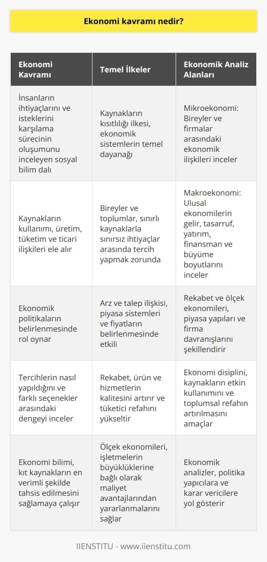 Ekonomi Kavramının Tanımı:  Ekonomi kavramının temel amacı, insanların ihtiyaçlarını ve isteklerini karşılama sürecinin oluşumunu incelemektir. Ekonomi, kaynakların kullanımını, üretimi ve tüketimi, bireyler ve toplumlar arasındaki ticari ilişkileri ve ekonomik politikaların belirlenmesini ele alan bir sosyal bilim dalıdır.  Kaynakların Kısıtlılığı ve Tercihler:  Kaynakların kısıtlılığı ilkesi, ekonomik sistemlerin temel dayanağıdır. Tüm insanlar ve toplumlar, sınırsız ihtiyaç ve isteklerine karşılık sınırlı kaynaklarla karşı karşıyadır. Bu durum, bireylerin ve toplumların tercih yapmak zorunda olduğu anlamına gelir. Ekonomi, bu tercihlerin nasıl yapıldığını ve farklı seçenekler arasında nasıl bir dengenin sağlandığını inceleme sürecinde yer alan unsurlardan birisidir.  Arz ve Talep İlişkisi:  Ekonomi kavramı, aynı zamanda piyasa sistemleri ve arz-talep dengesini de kapsar. Arz, bir mal veya hizmetin sunulan miktarını ifade ederken, talep ise bireylerin ve toplumların o mal veya hizmete ne ölçüde ihtiyaç duyduğunu gösterir. Ekonomi, arz ve talep faktörleri arasında meydana gelen etkileşimi analiz ederek fiyatlar, üretim ve tüketim gibi önemli eş değişkenlerin belirlenmesine yardımcı olur.  Rekabet ve Ölçek Ekonomileri:  Ekonomi kavramı, aynı zamanda piyasa yapılarına ve firmalar arası rekabete de dikkat çeker. Rekabet, ürün ve hizmetlerin daha kaliteli ve uygun fiyatlarla sunulmasına yol açar ve tüketici refahını artırır. Buna karşın, ölçek ekonomileri kavramı işletmelerin büyüklüklerine bağlı olarak maliyet avantajlarından yararlanabilecekleri fikrini ortaya koymaktadır.  Makroekonomi ve Mikroekonomi Ayrımı:  Ekonomi disiplininin iki ana dalı, mikroekonomi ve makroekonomidir. Mikroekonomi, bireyler ve firmalar arasındaki ekonomik ilişkileri ve bu ilişkilerin piyasa dengeleri üzerindeki etkisini inceleyen kısmıdır. Makroekonomi ise ulusal ekonomilerin gelir, tasarruf, yatırım, finansman ve büyüme boyutlarını ele alan ve ekonomik politika oluşturma süreçlerini destekleyen bölümünü oluşturmaktadır.  Sonuç olarak, ekonomi kavramı; insanların ve toplumların karşı karşıya oldukları kısıtlı kaynakları ve sınırsız ihtiyaçları arasındaki dengeyi, piyasa sistemleri ve rekabet koşullarını göz önünde bulundurarak inceler. Mikroekonomi ve makroekonomi alanları, ekonomi biliminin uygulama yöntemleri ve analiz süreçlerini daha da derinleştirir.
