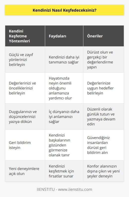 Kim olduğunuzu anlamak için yanlış ve doğrularınızla kendinizi kabul etmelisiniz. Söz uçar yazı kalır derler, siz de yazın. Kendinizde neleri sevmiyorsanız, neleri değiştirmek istiyorsanız bunları not alın ve değiştirmek için çabalayın.